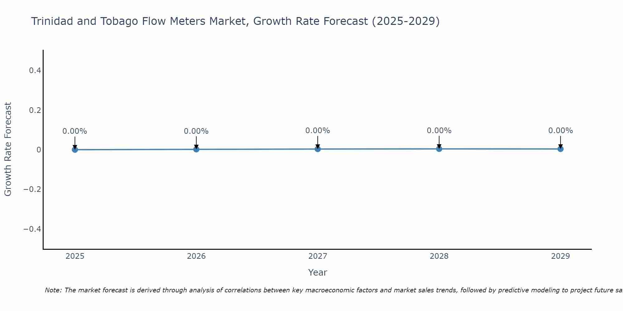 Trinidad and Tobago Flow Meters Market Growth Rate