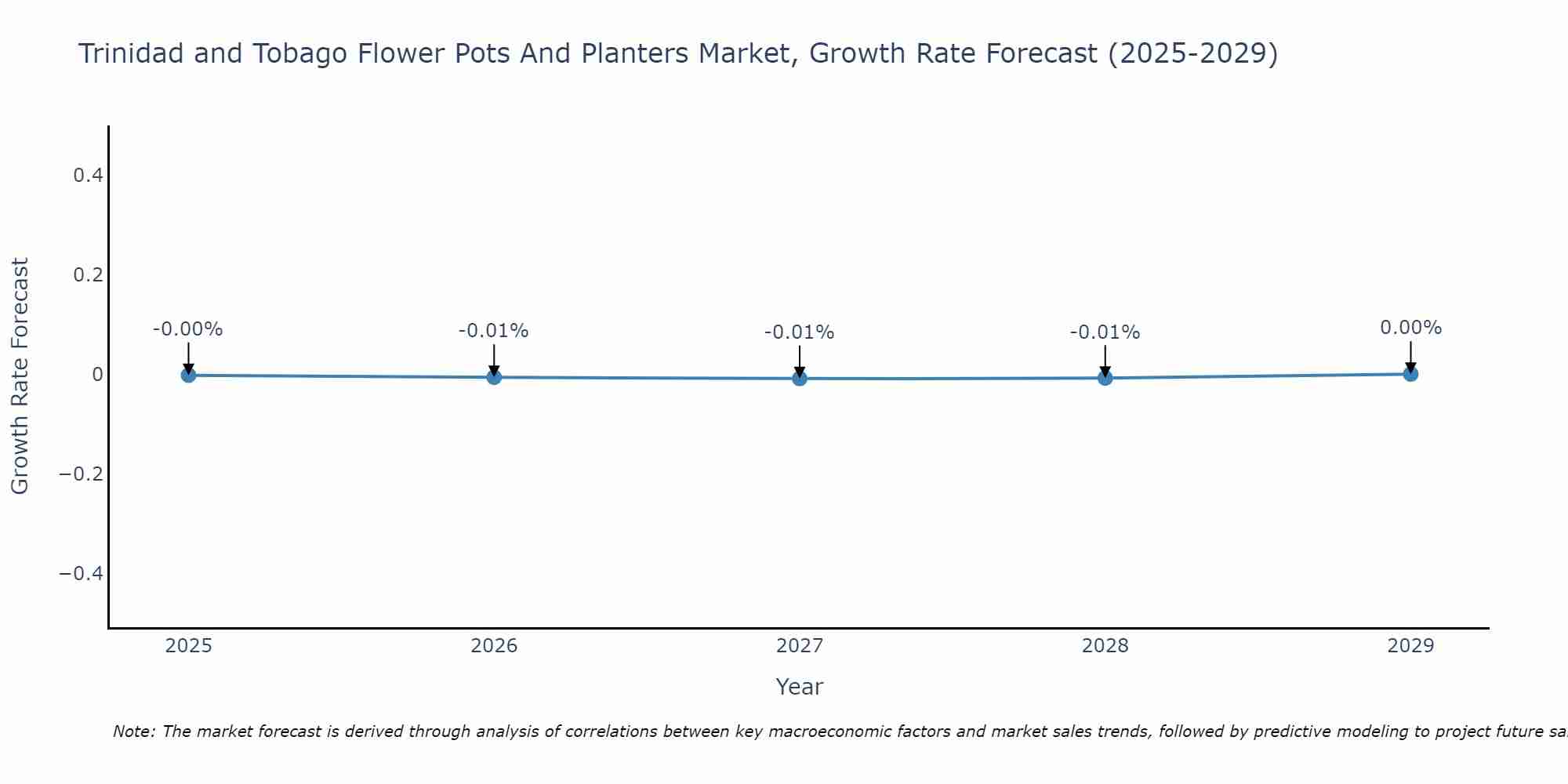 Trinidad and Tobago Flower Pots And Planters Market Growth Rate