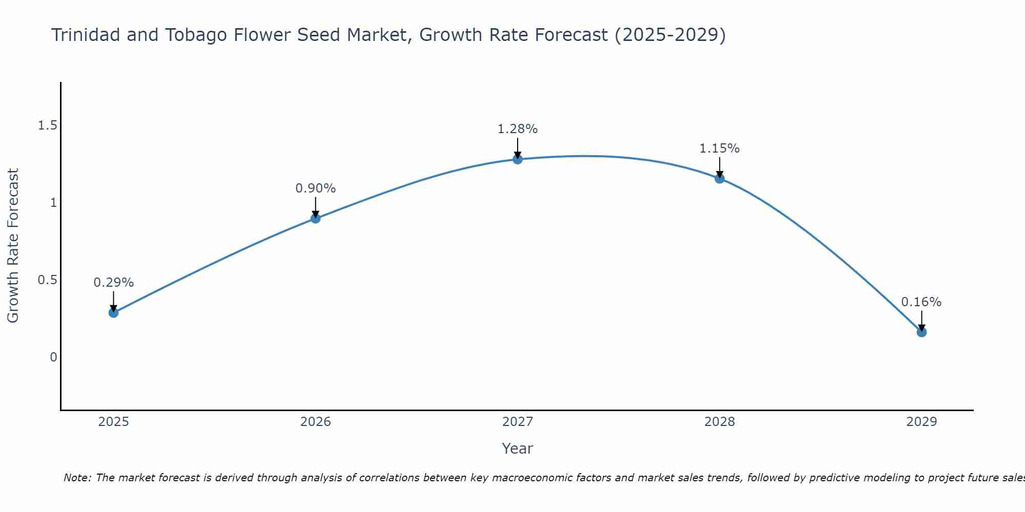 Trinidad and Tobago Flower Seed Market Growth Rate
