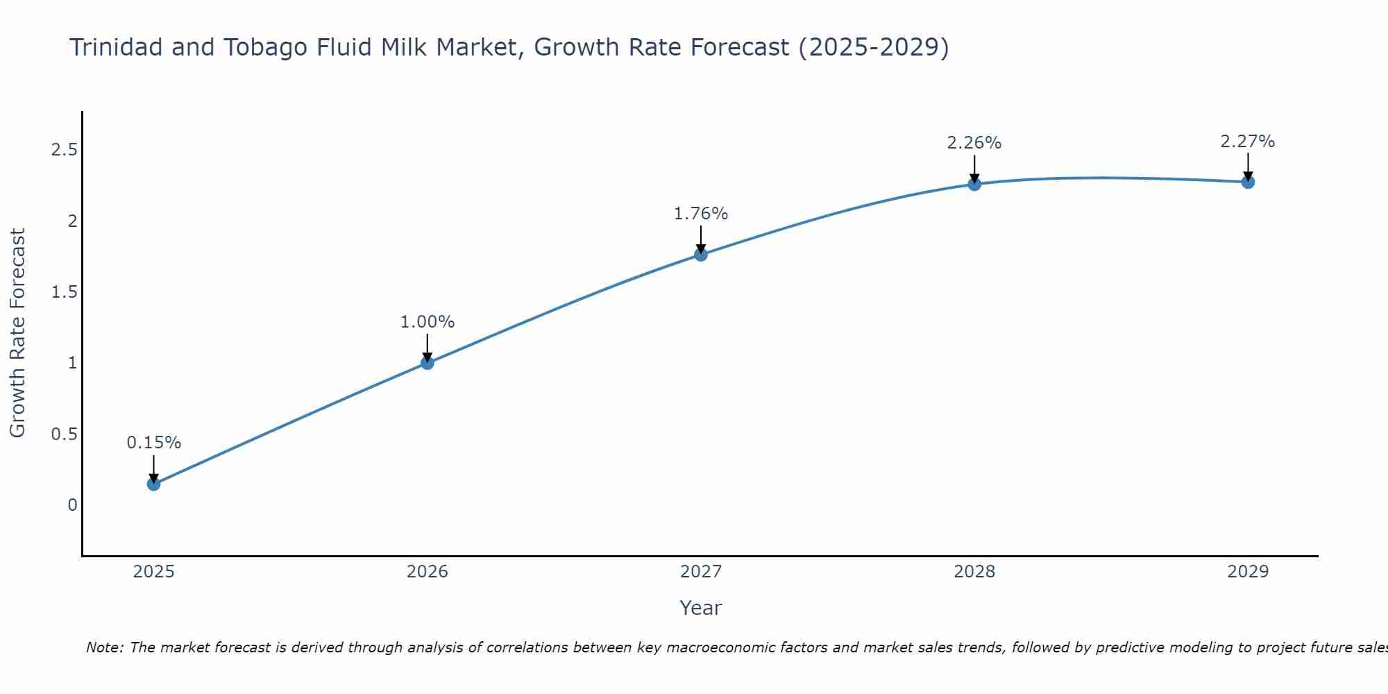 Trinidad and Tobago Fluid Milk Market Growth Rate