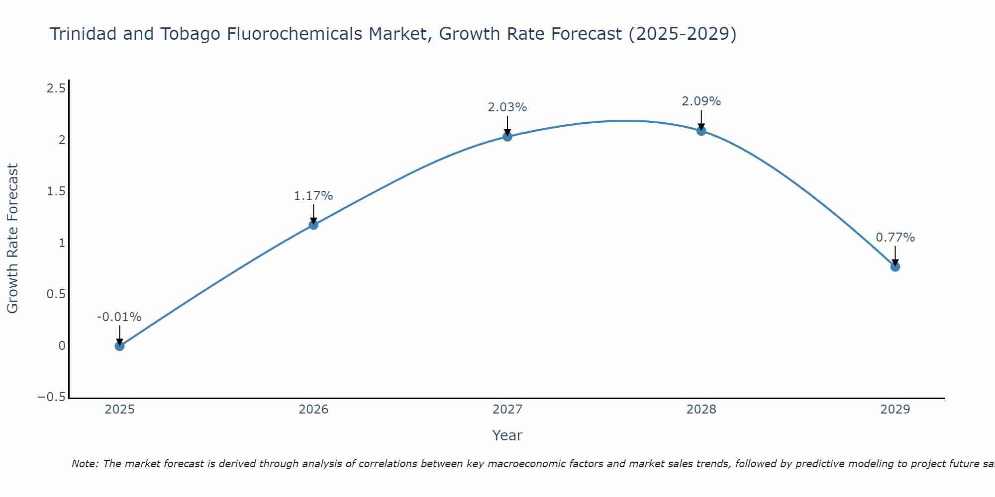 Trinidad and Tobago Fluorochemicals Market Size Growth Rate