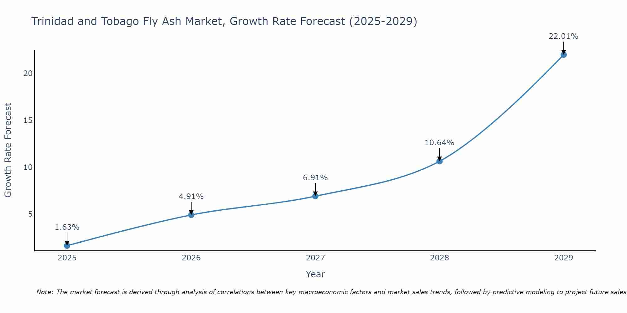 Trinidad and Tobago Fly Ash Market Size Growth Rate