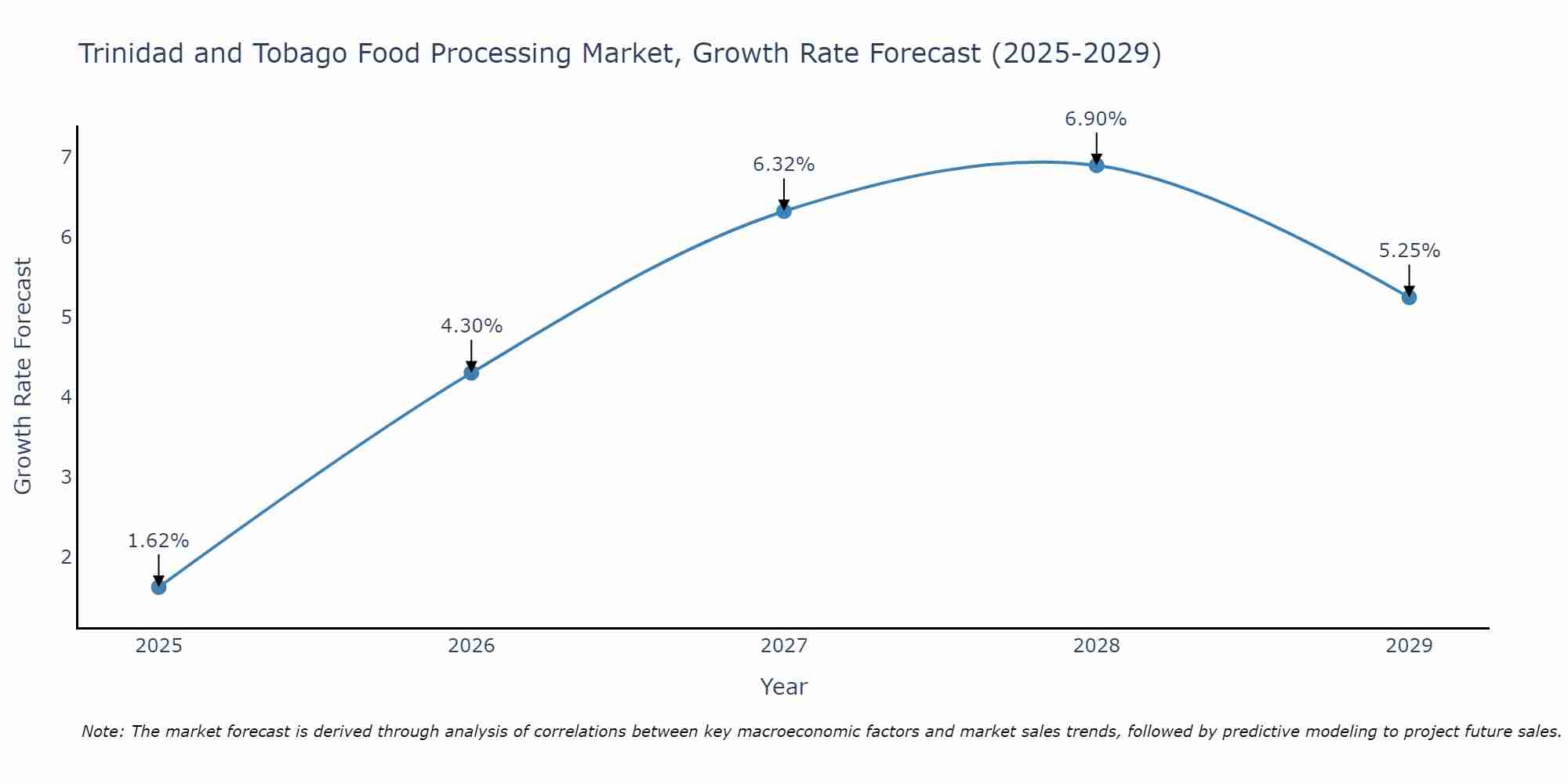 Trinidad and Tobago Food Processing Market Growth Rate