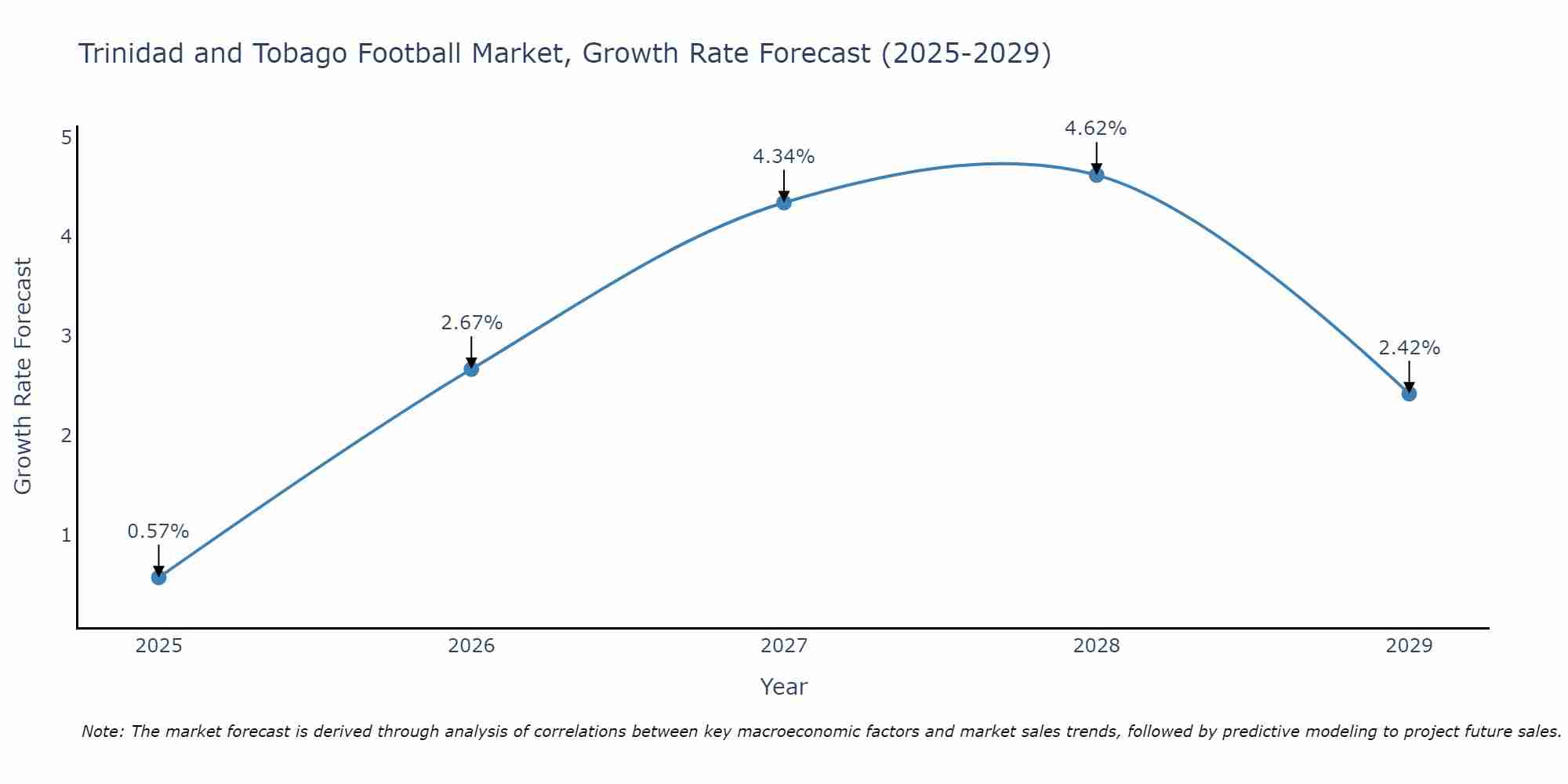 Trinidad and Tobago Football Market Growth Rate