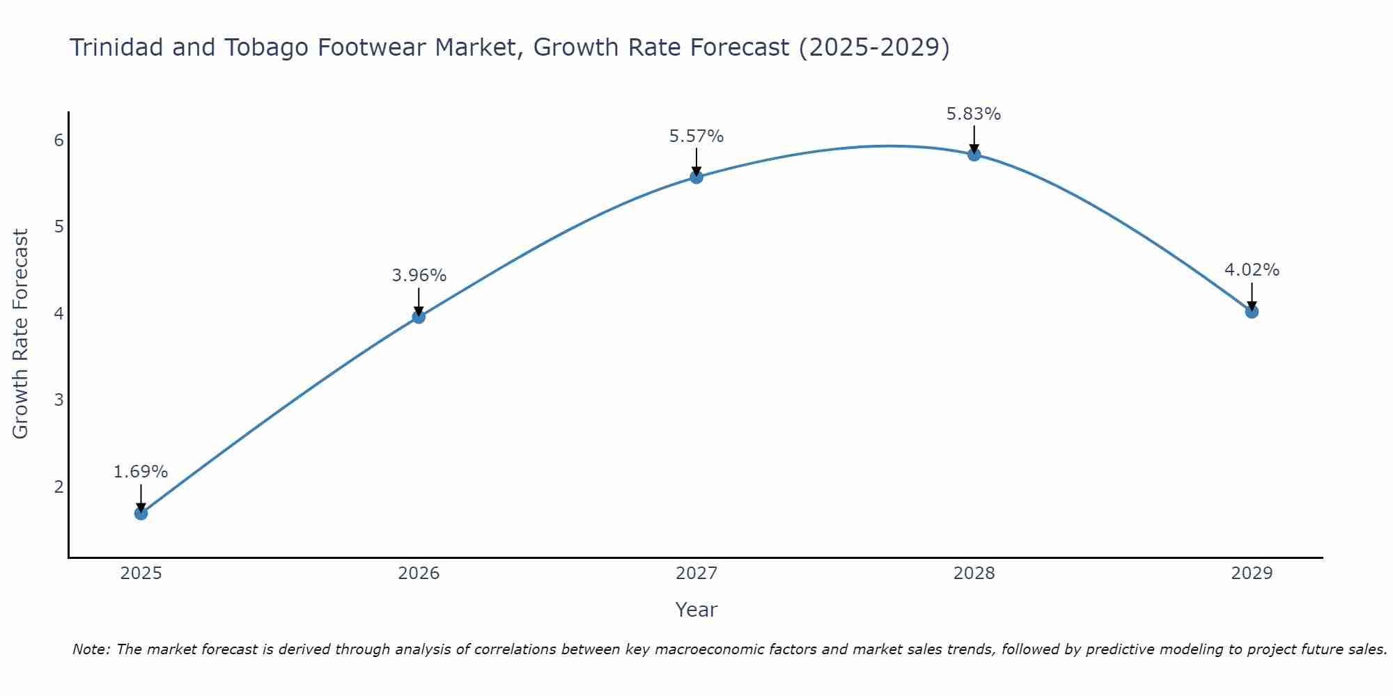 Trinidad and Tobago Footwear Market Size Growth Rate