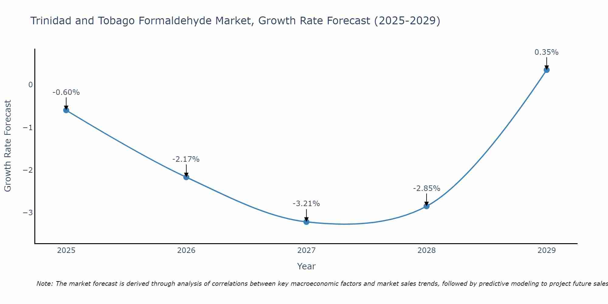 Trinidad and Tobago Formaldehyde Market Growth Rate