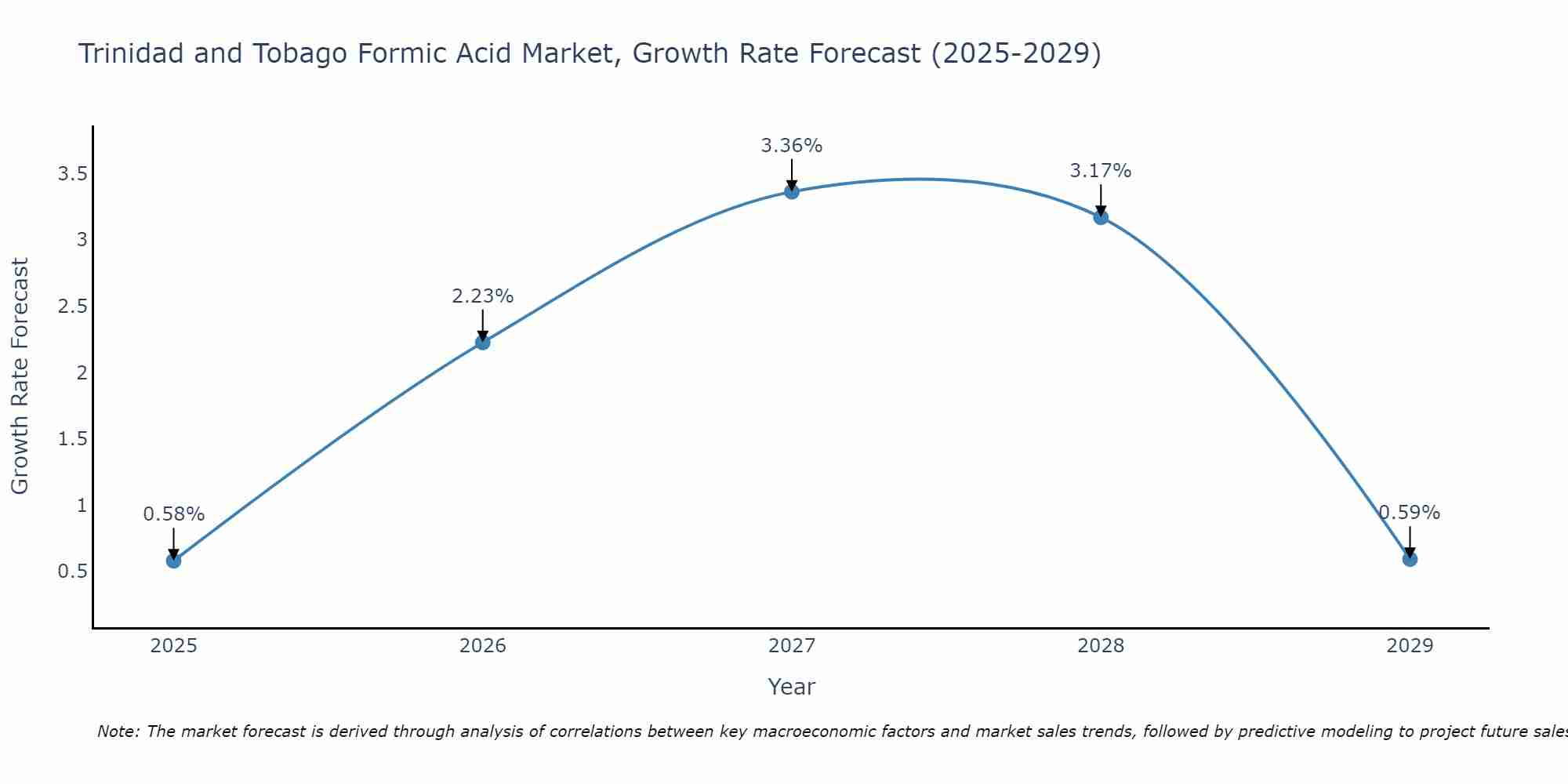 Trinidad and Tobago Formic Acid Market Growth Rate