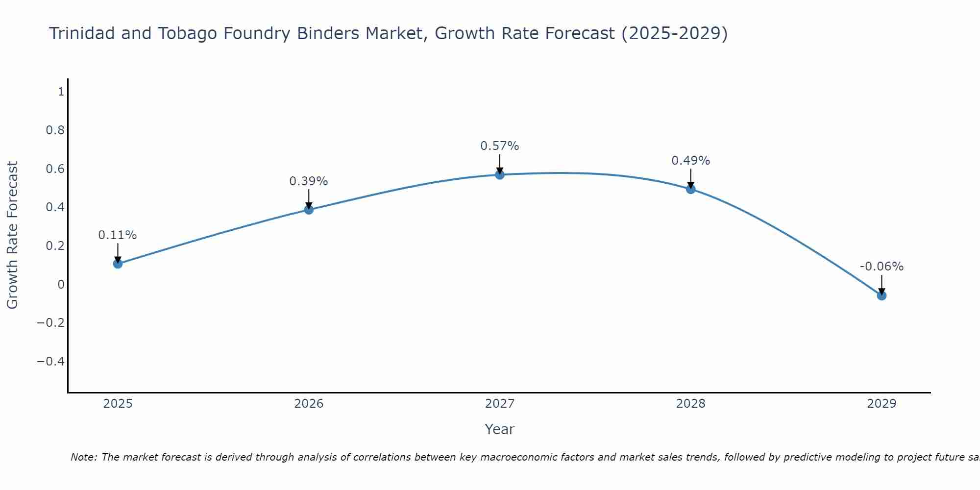 Trinidad and Tobago Foundry Binders Market Growth Rate