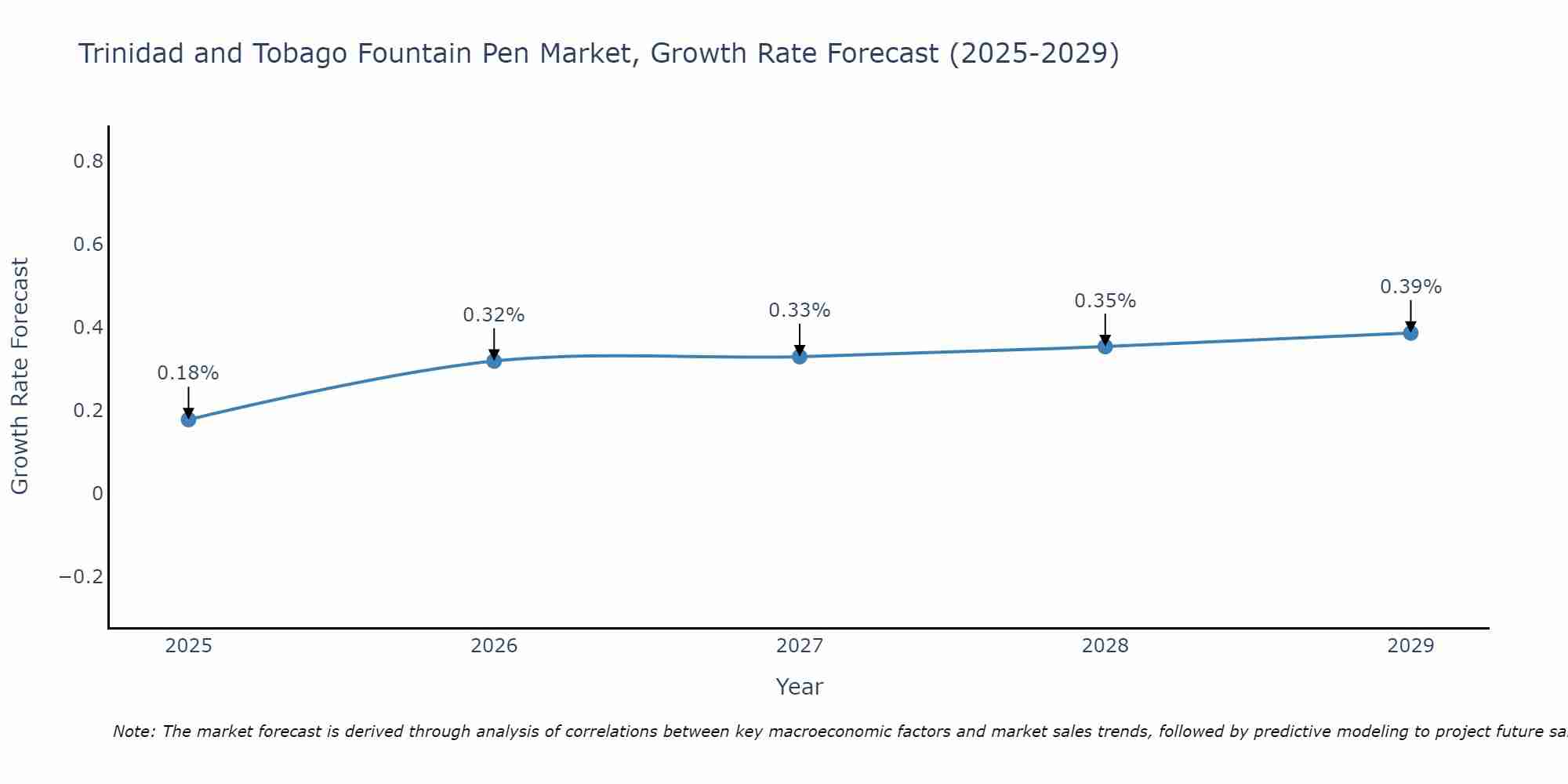 Trinidad and Tobago Fountain Pen Market Growth Rate