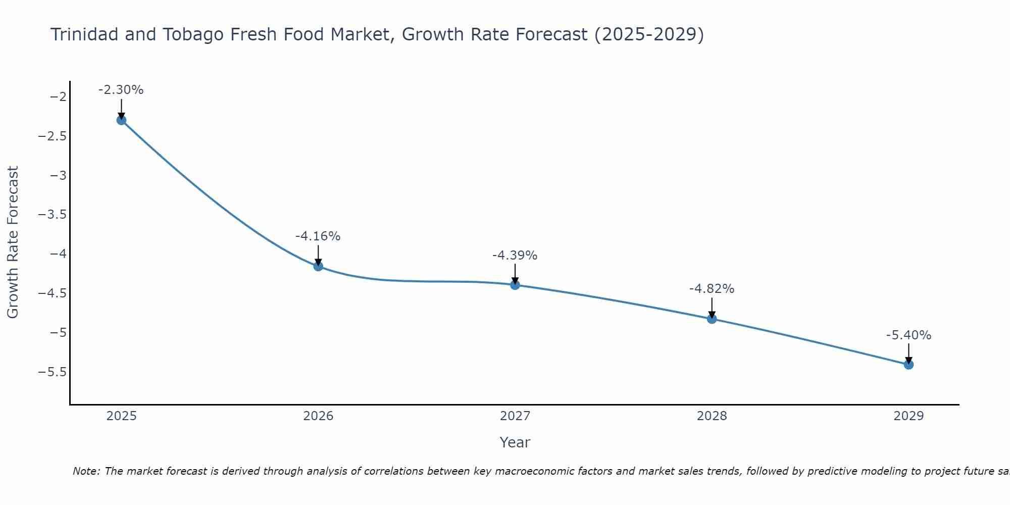 Trinidad and Tobago Fresh Food Market Growth Rate