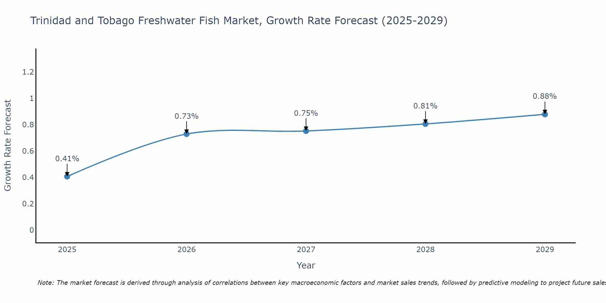 Trinidad and Tobago Freshwater Fish Market Growth Rate
