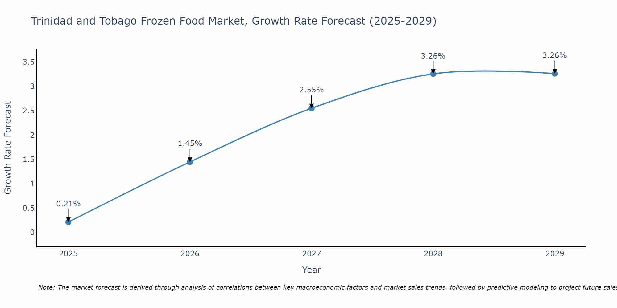 Trinidad and Tobago Frozen Food Market Size Growth Rate