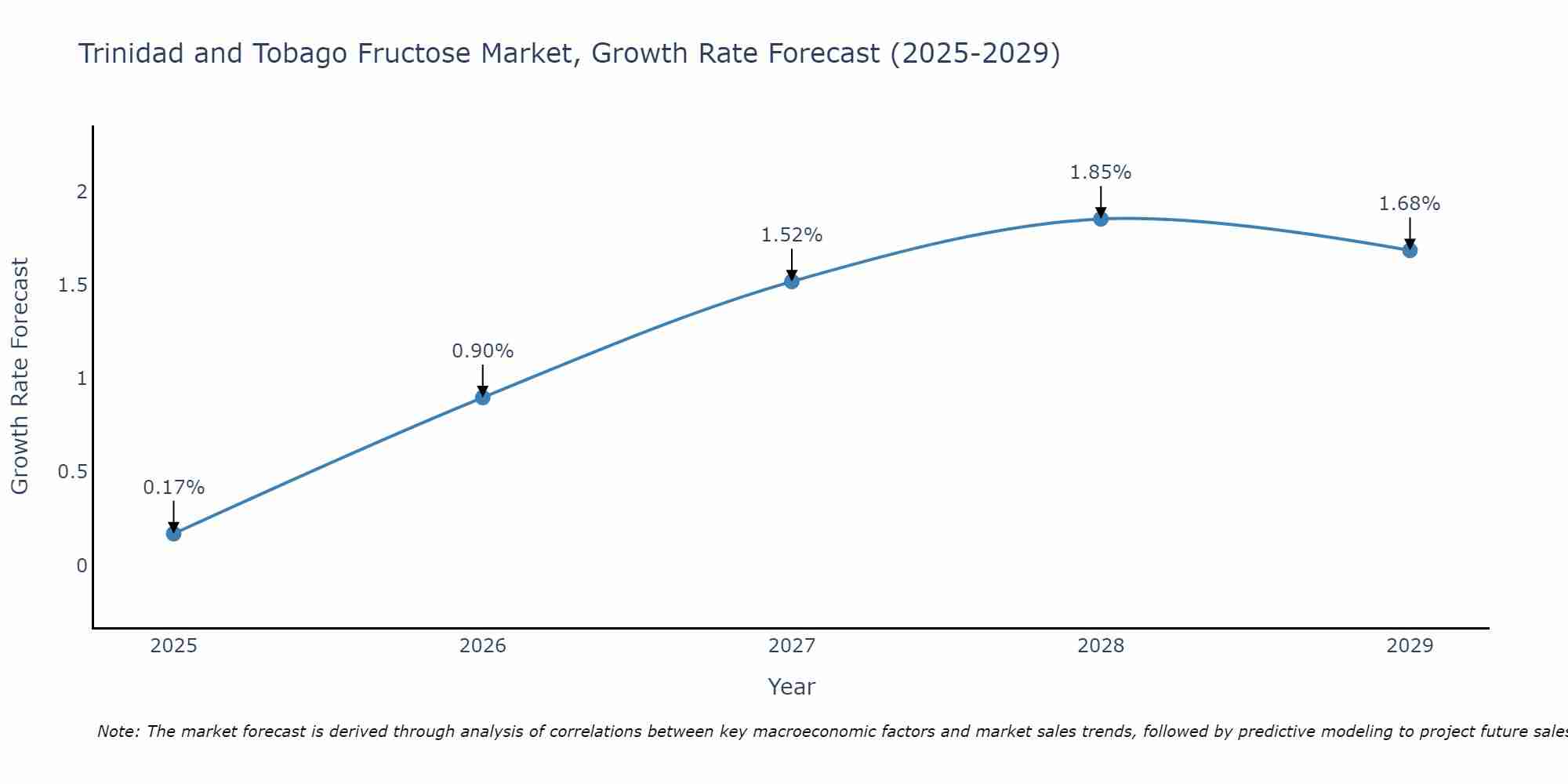 Trinidad and Tobago Fructose Market Growth Rate