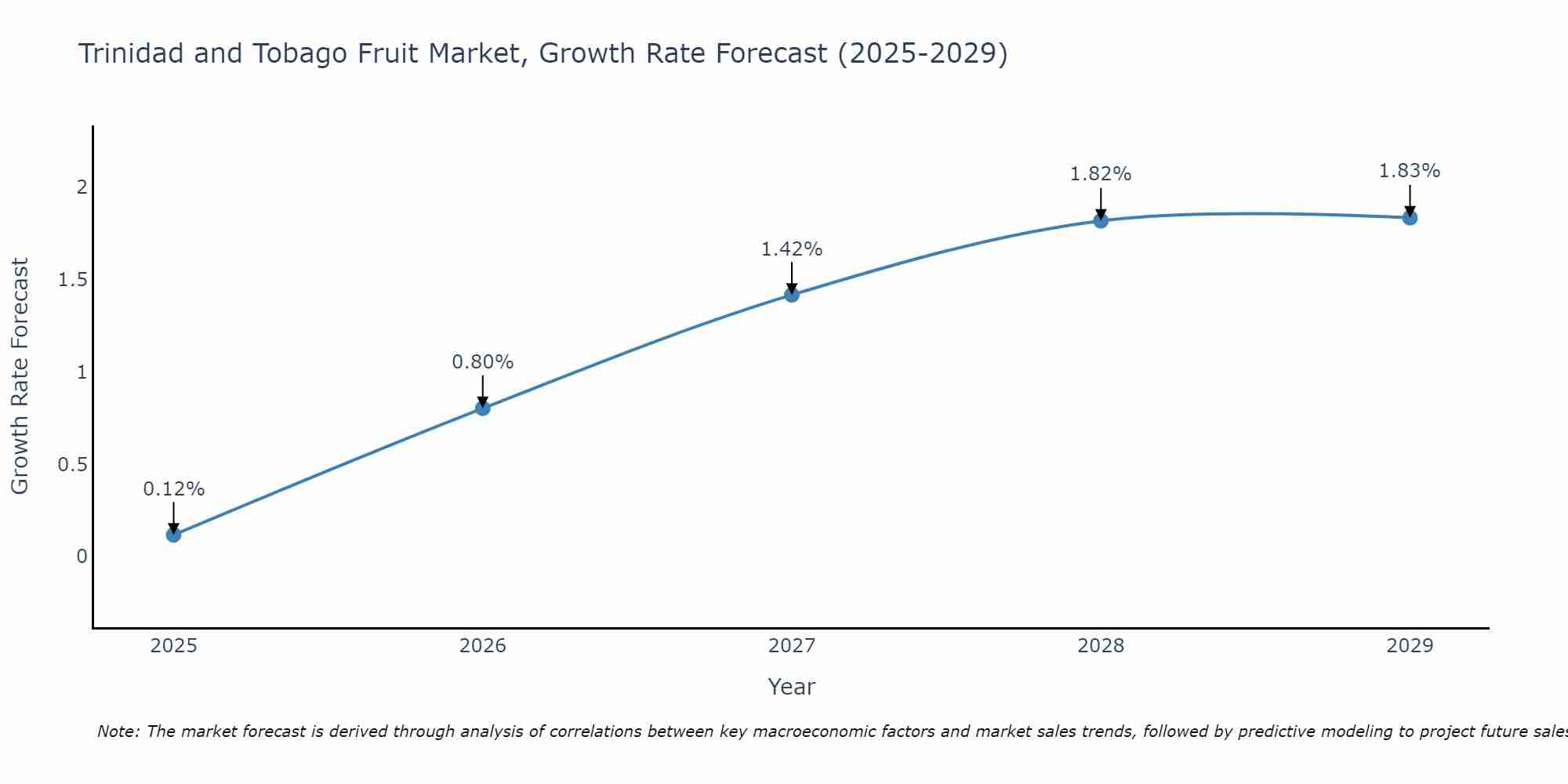 Trinidad and Tobago Fruit Market Growth Rate