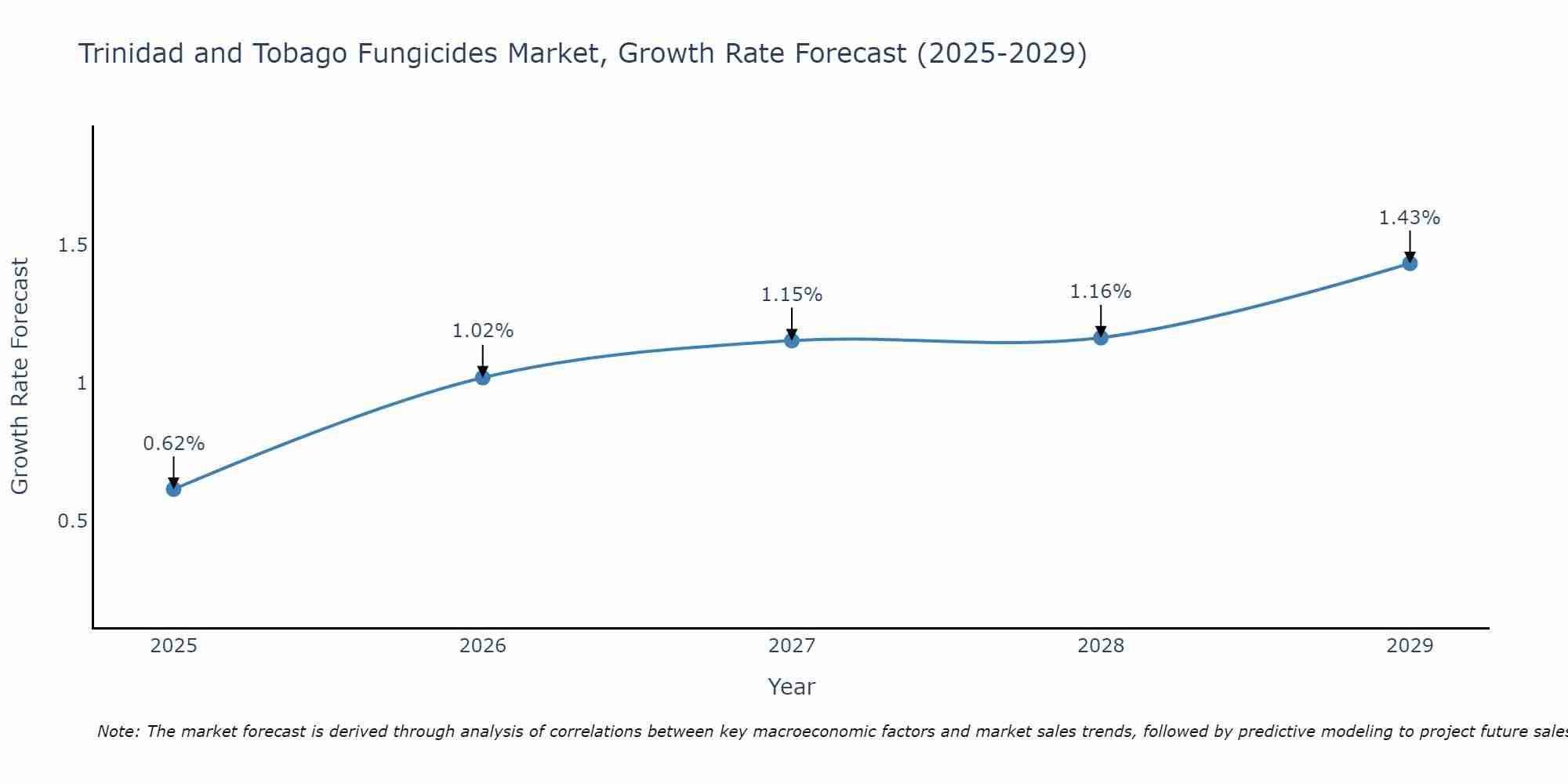 Trinidad and Tobago Fungicides Market Growth Rate