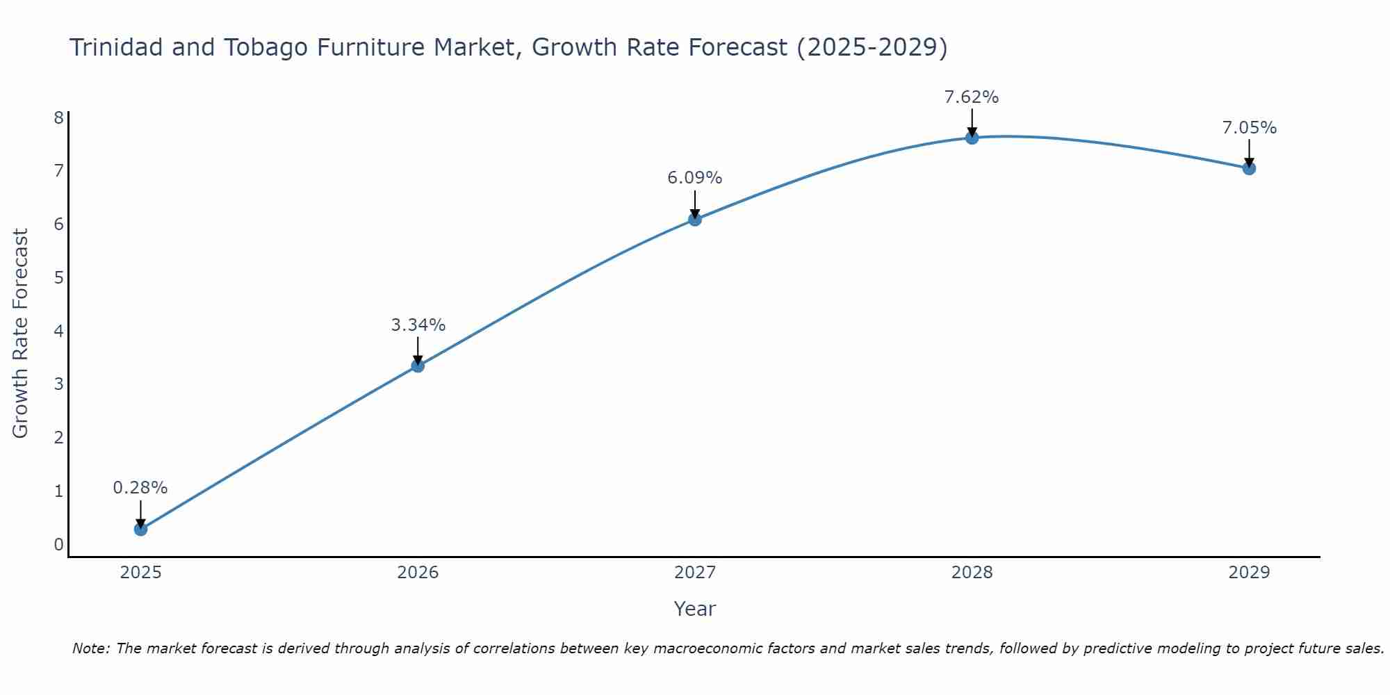 Trinidad and Tobago Furniture Market Size Growth Rate