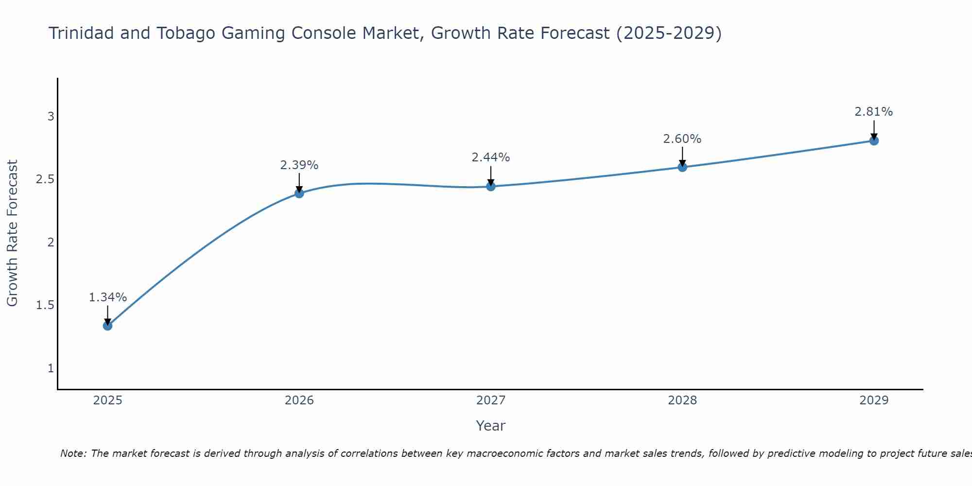 Trinidad and Tobago Gaming Console Market Growth Rate