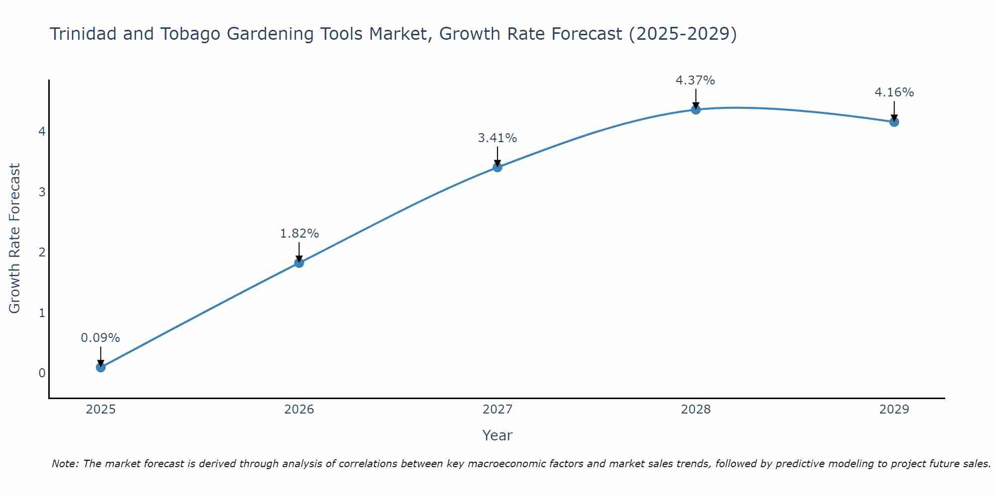 Trinidad and Tobago Gardening Tools Market Growth Rate