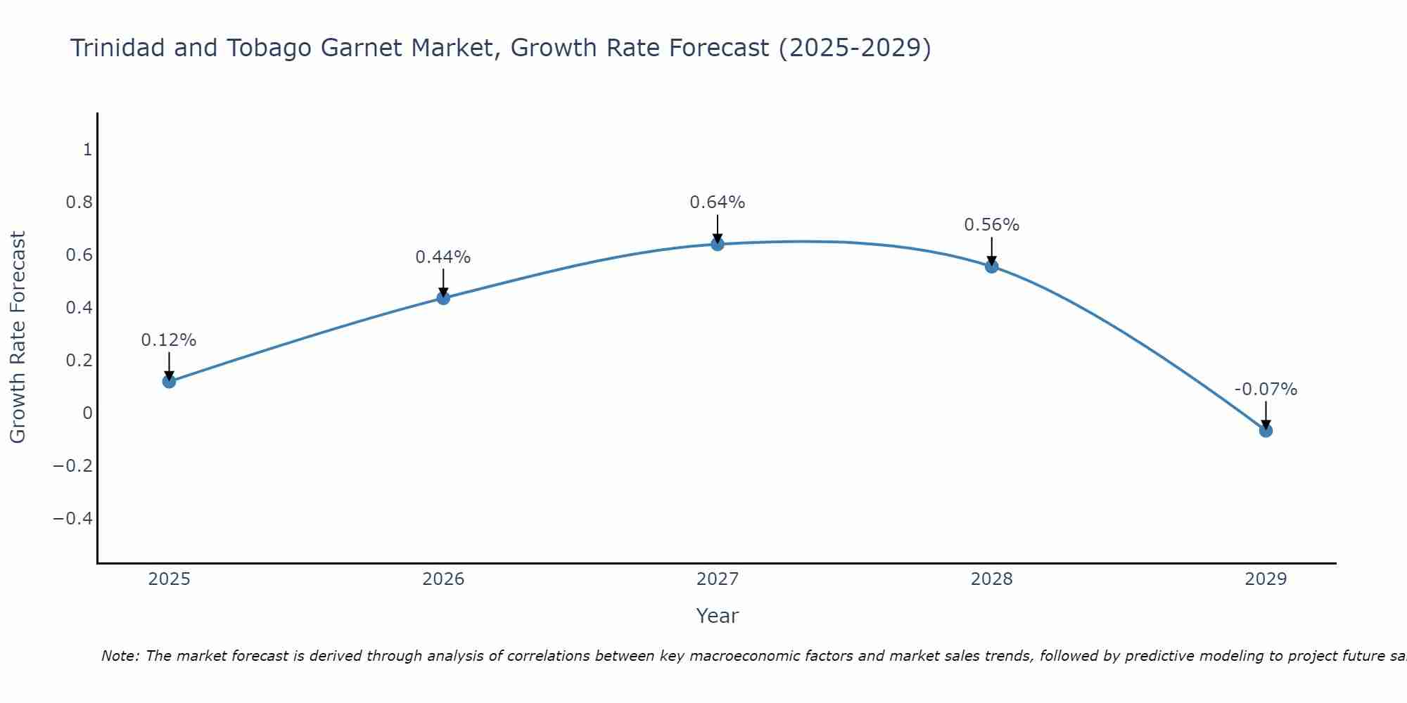 Trinidad and Tobago Garnet Market Growth Rate