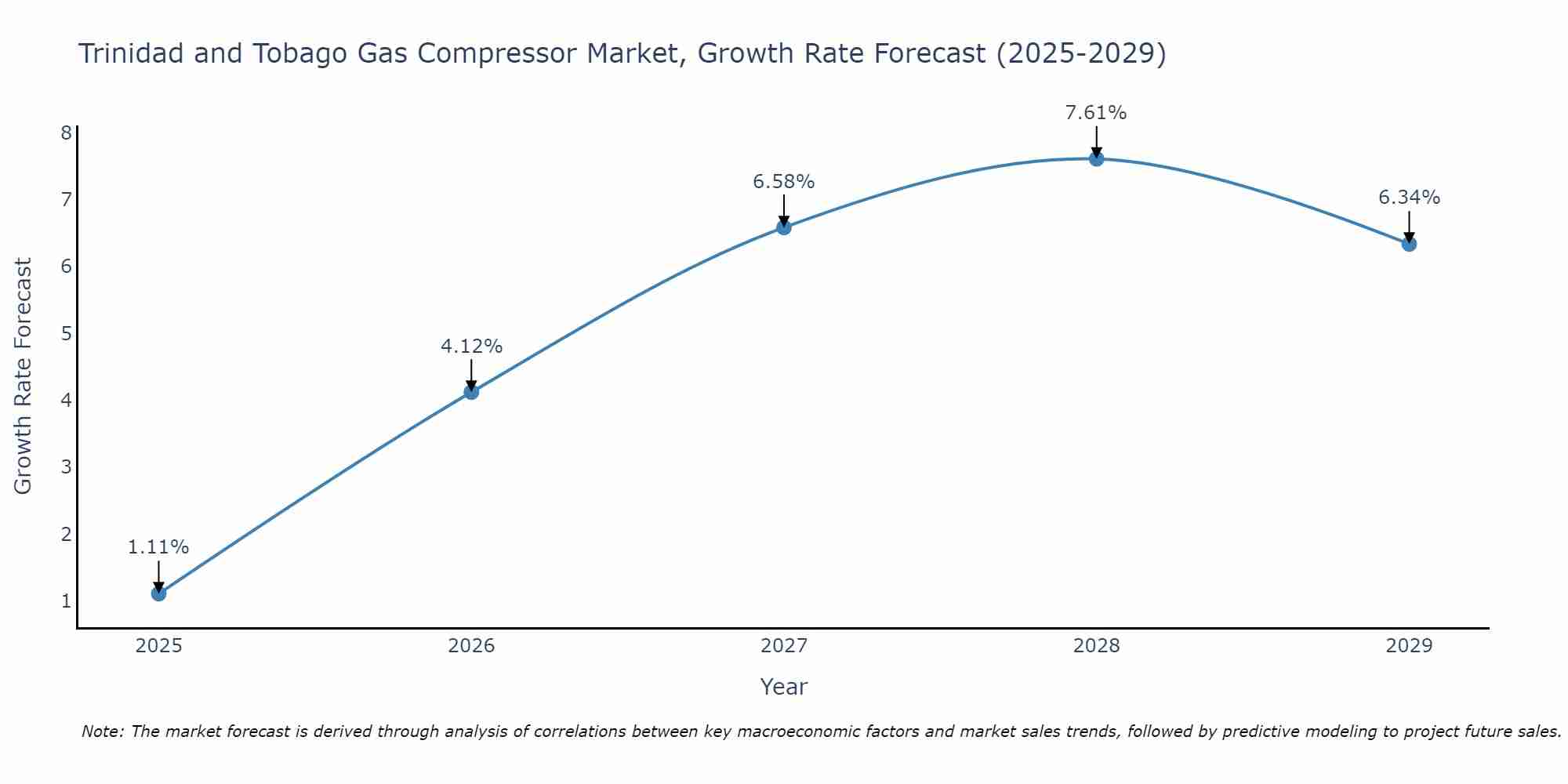 Trinidad and Tobago Gas Compressor Market Growth Rate