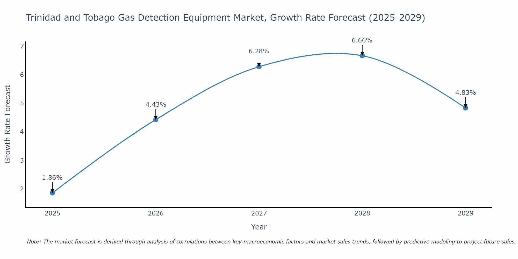 Trinidad and Tobago Gas Detection Equipment Market Growth Rate