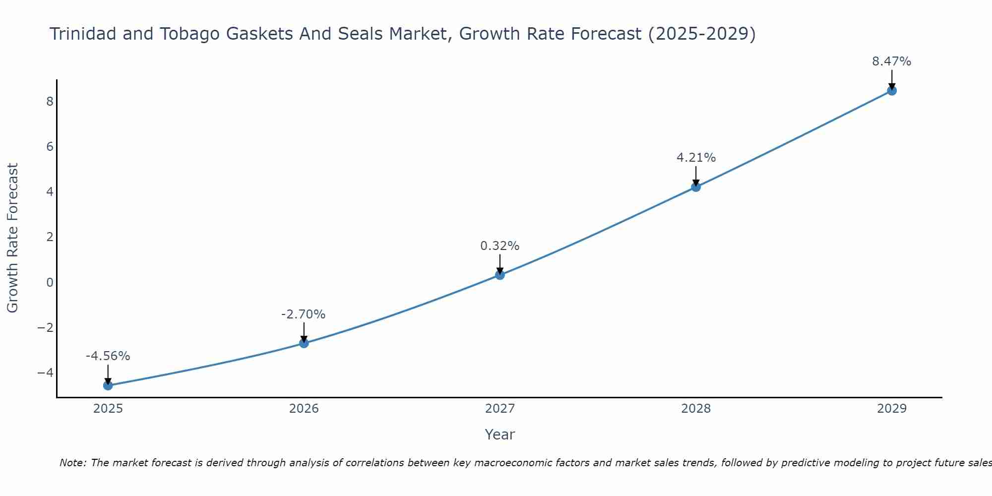 Trinidad and Tobago Gaskets And Seals Market Growth Rate