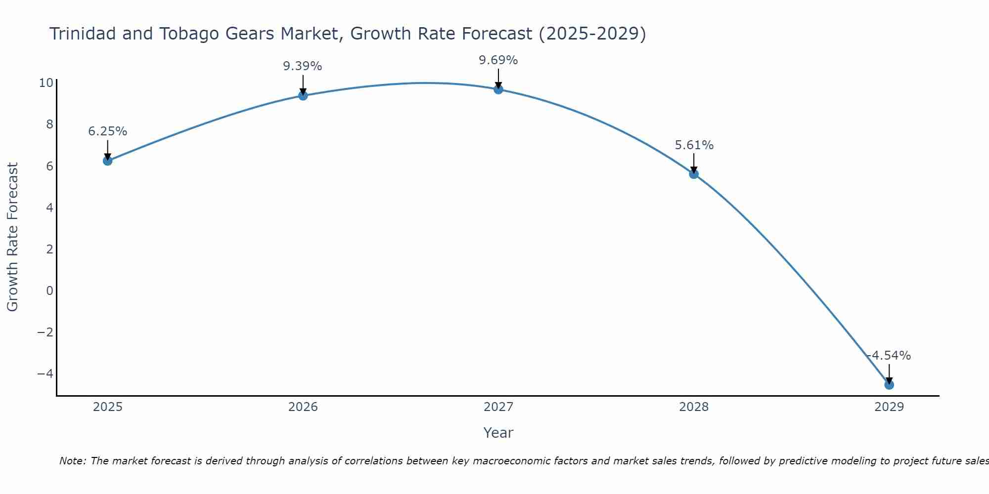 Trinidad and Tobago Gears Market Growth Rate