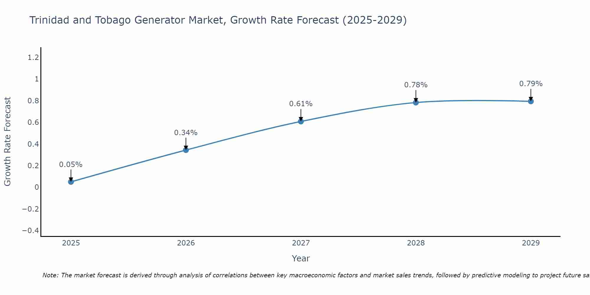 Trinidad and Tobago Generator Market Growth Rate