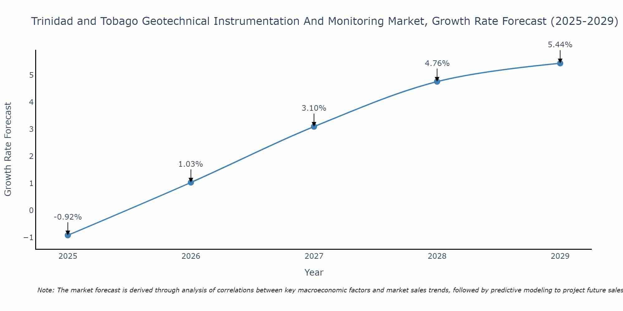 Trinidad and Tobago Geotechnical Instrumentation And Monitoring Market Size Growth Rate