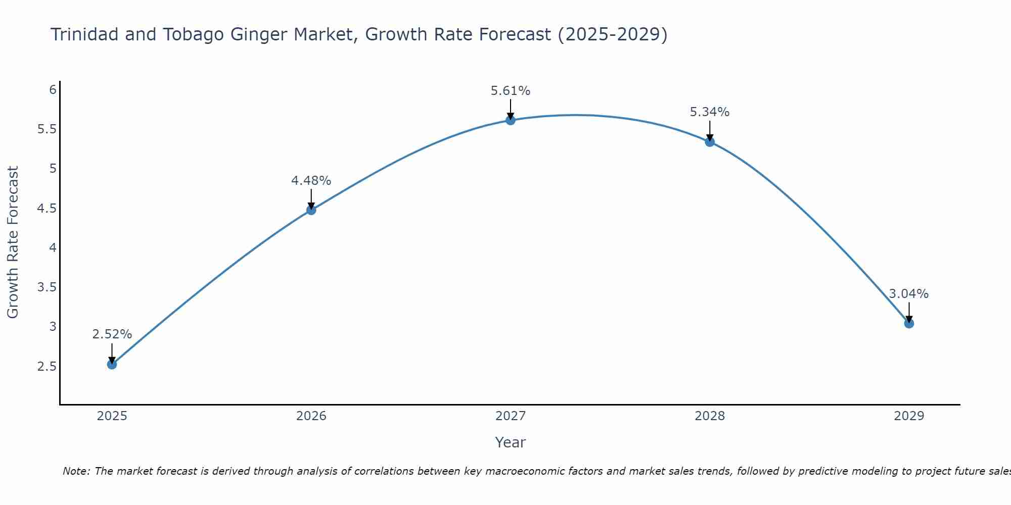 Trinidad and Tobago Ginger Market Growth Rate