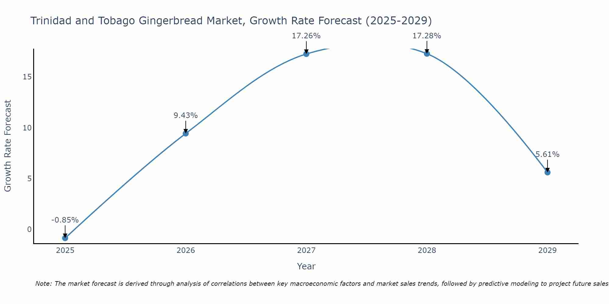 Trinidad and Tobago Gingerbread Market Growth Rate