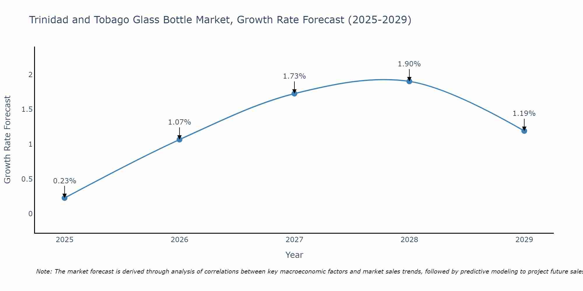 Trinidad and Tobago Glass Bottle Market Size Growth Rate