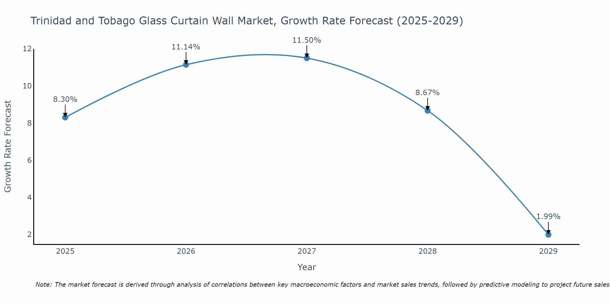 Trinidad and Tobago Glass Curtain Wall Market Size Growth Rate