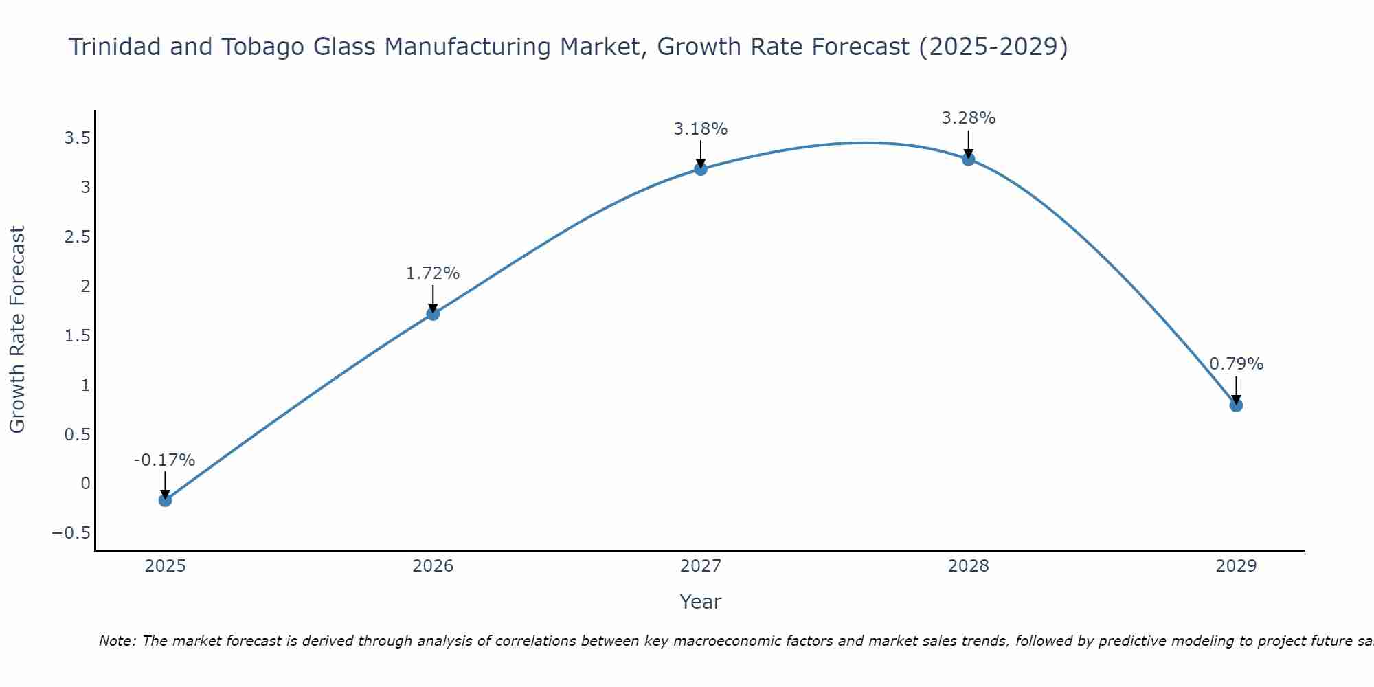 Trinidad and Tobago Glass Manufacturing Market Size Growth Rate