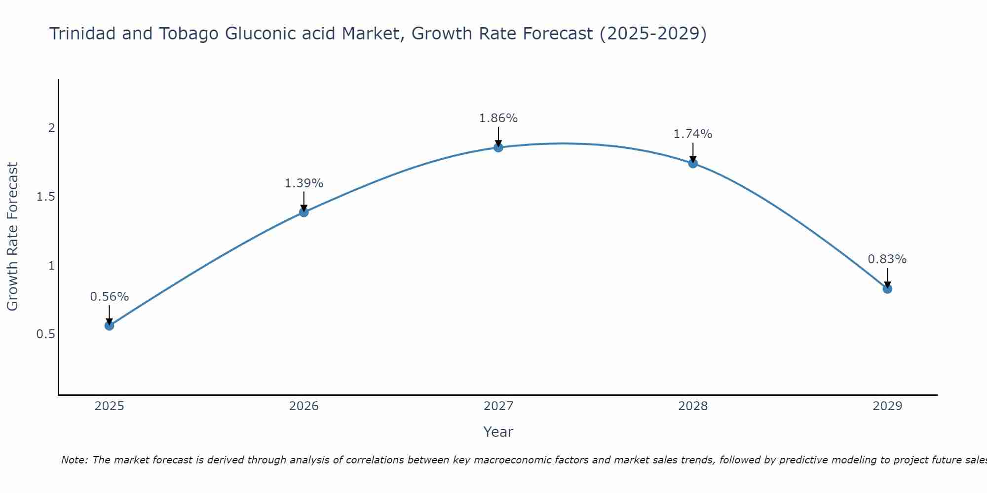 Trinidad and Tobago Gluconic acid Market Growth Rate