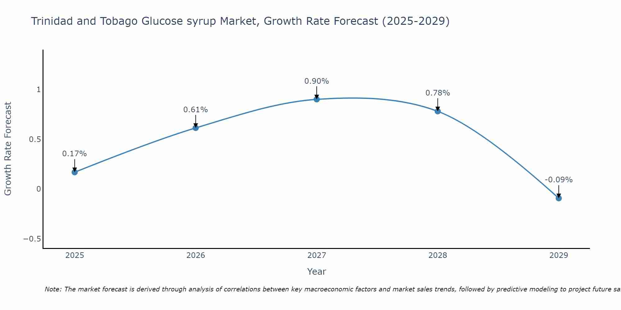Trinidad and Tobago Glucose syrup Market Growth Rate