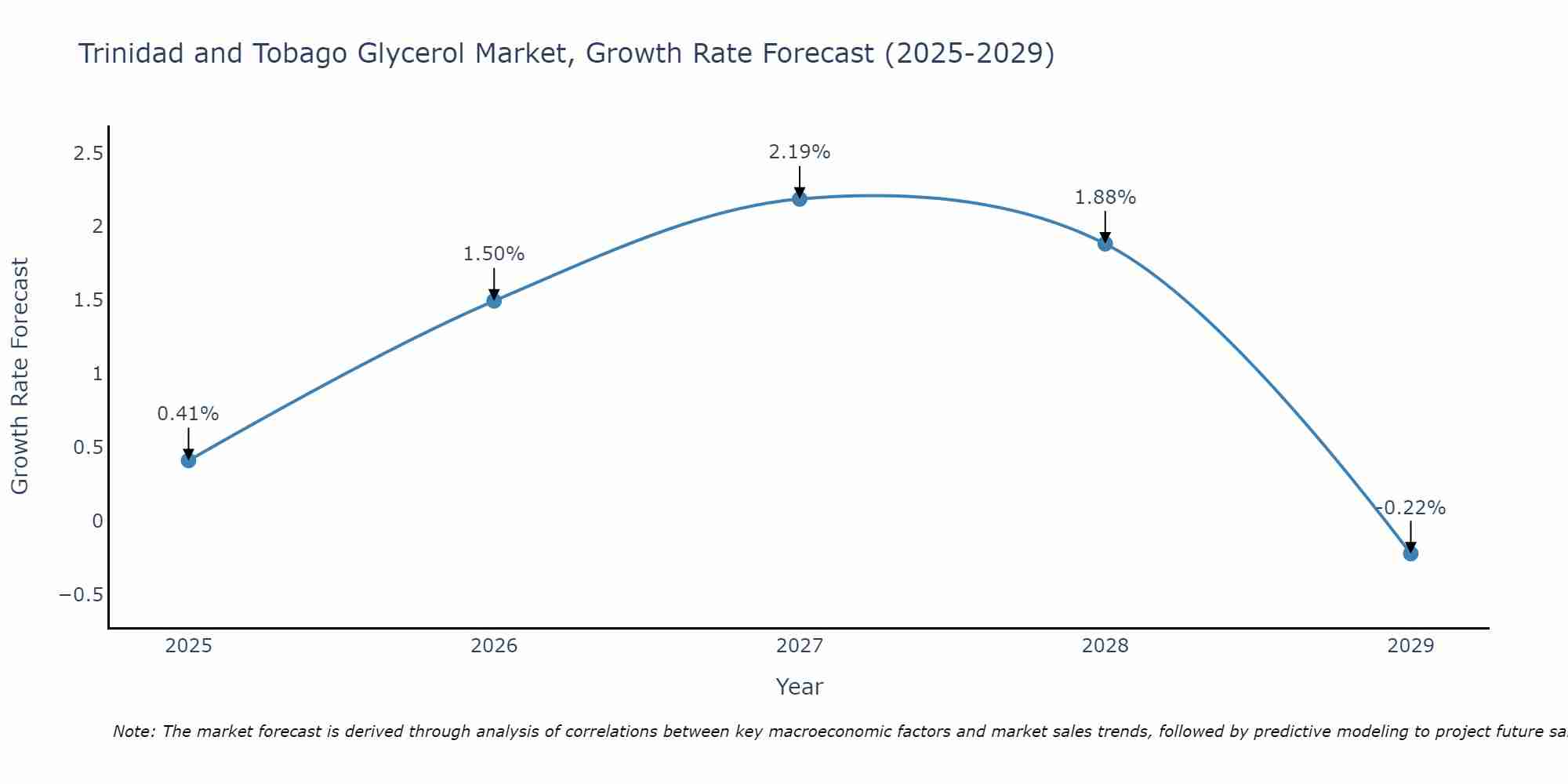 Trinidad and Tobago Glycerol Market Growth Rate