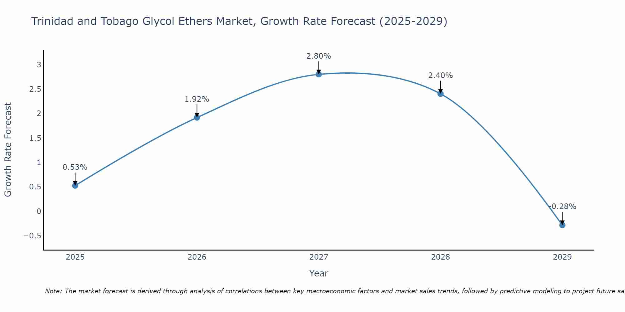 Trinidad and Tobago Glycol Ethers Market Growth Rate