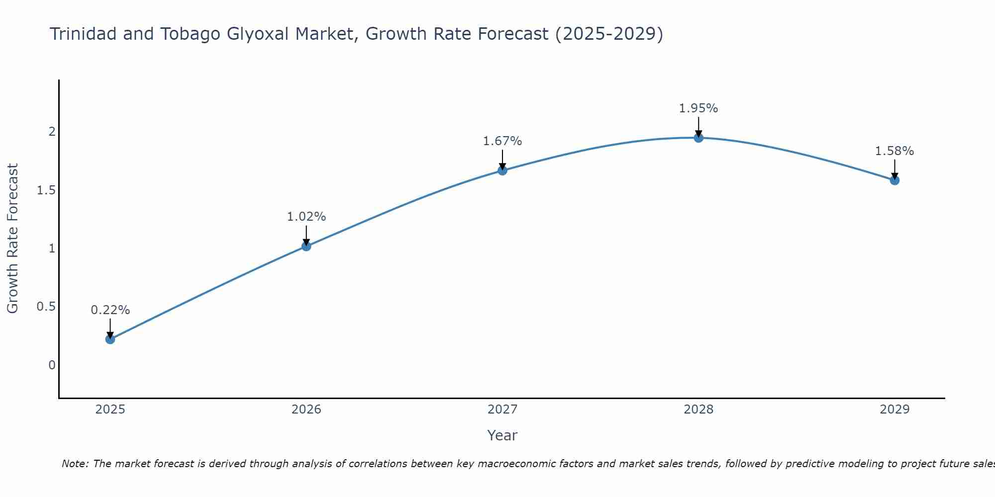 Trinidad and Tobago Glyoxal Market Growth Rate