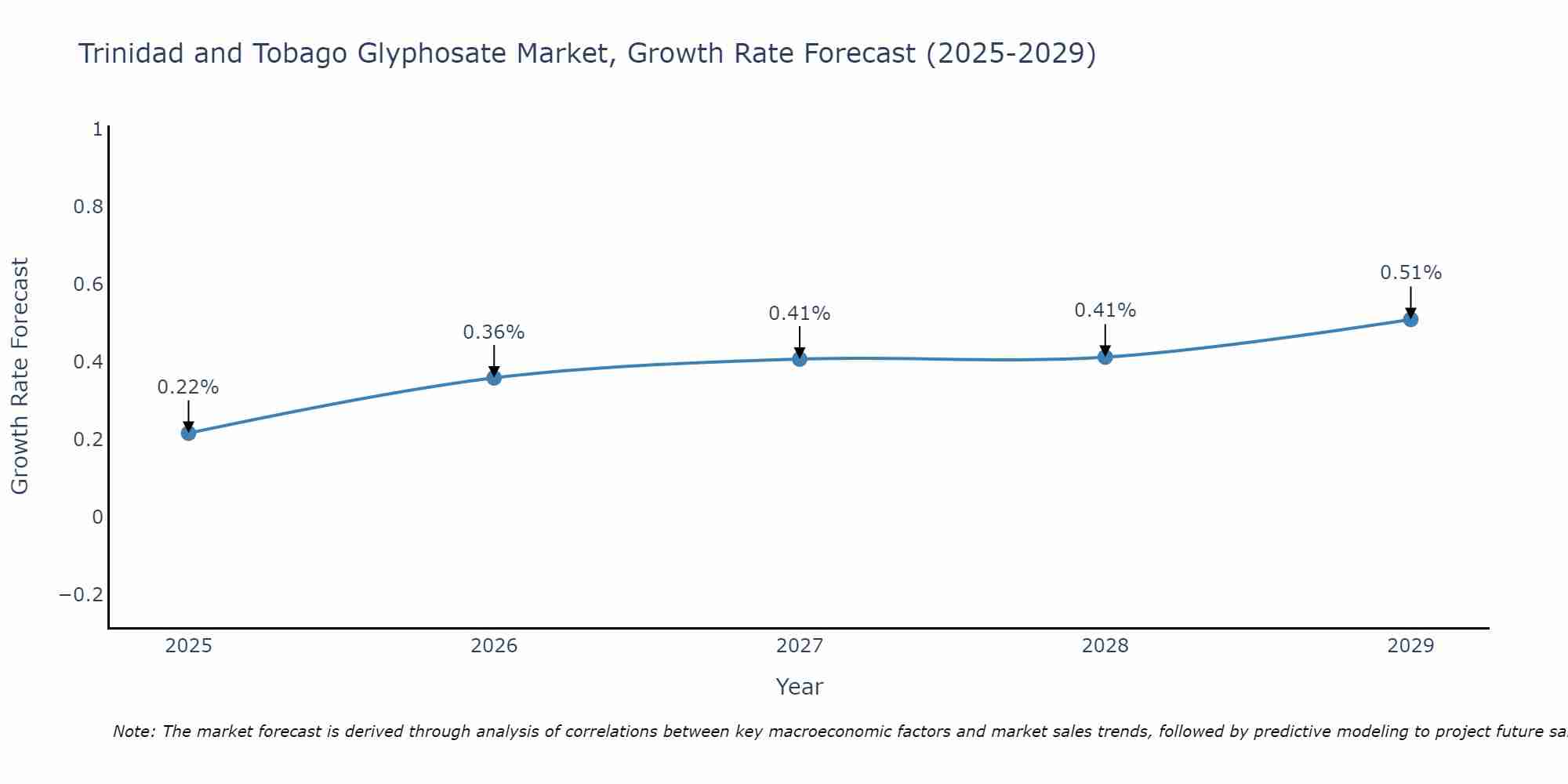 Trinidad and Tobago Glyphosate Market Size Growth Rate