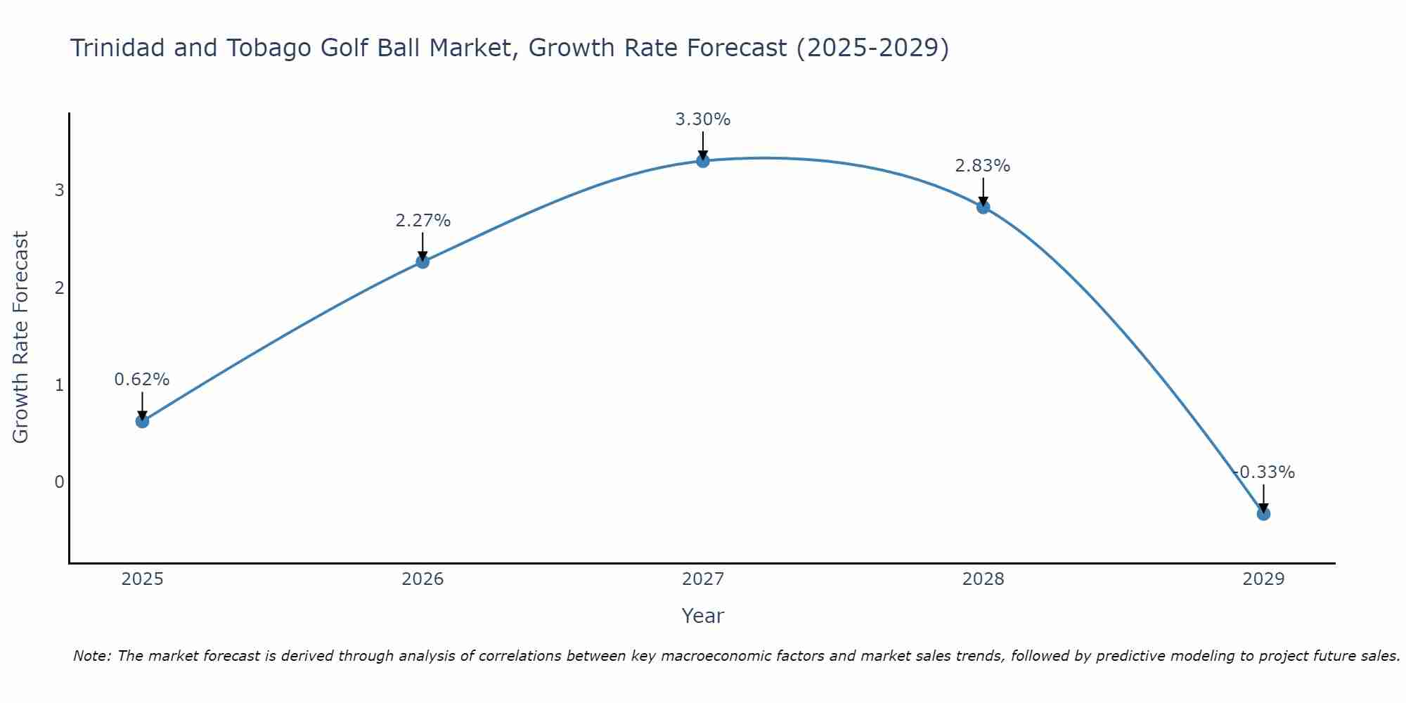 Trinidad and Tobago Golf Ball Market Growth Rate