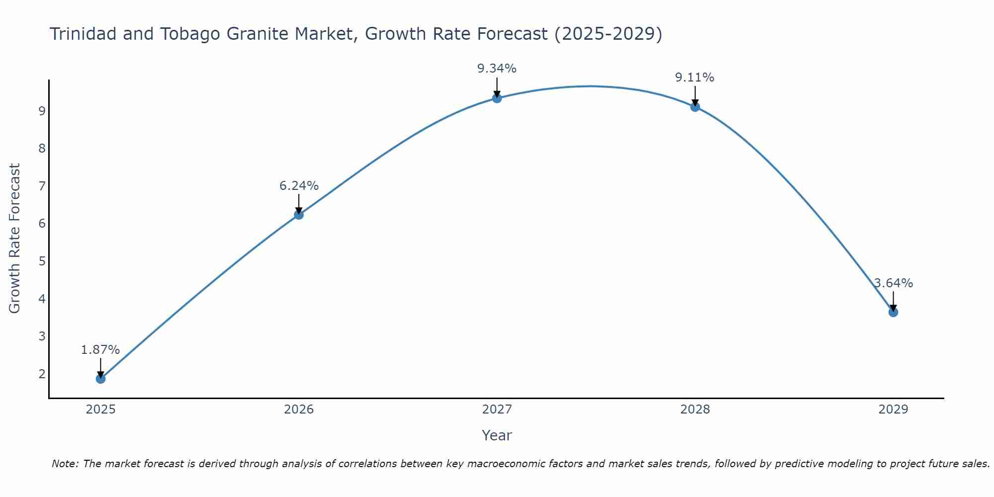 Trinidad and Tobago Granite Market Growth Rate