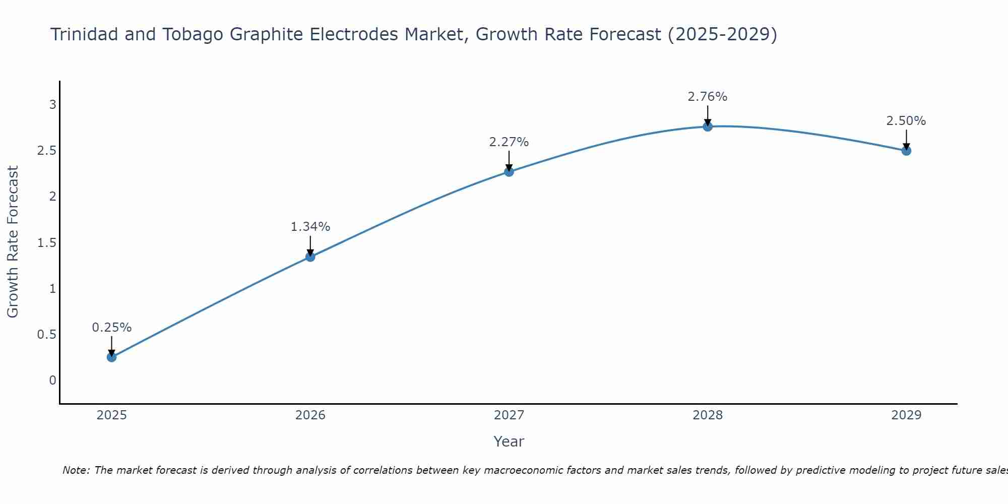 Trinidad and Tobago Graphite Electrodes Market Growth Rate