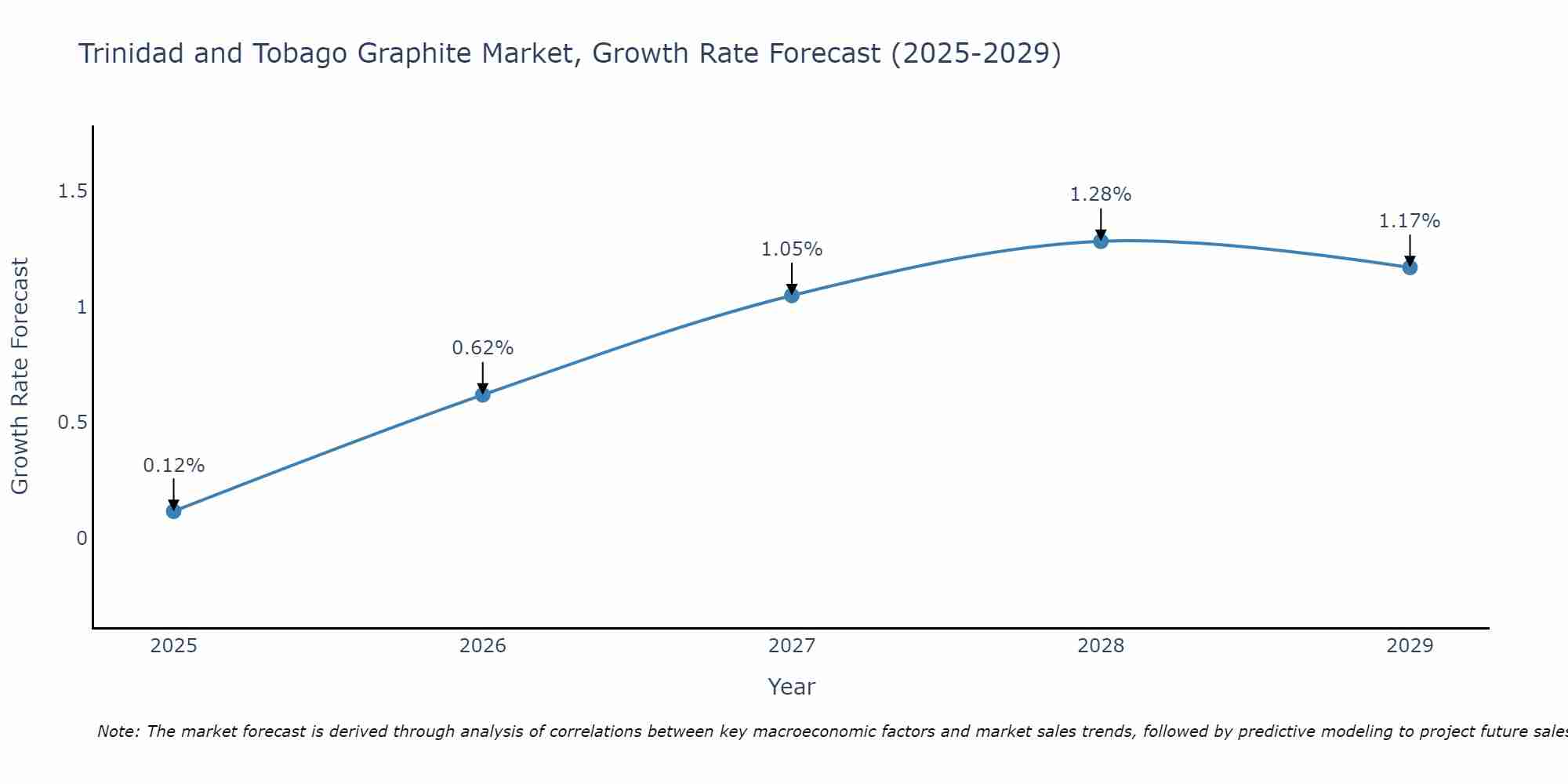 Trinidad and Tobago Graphite Market Growth Rate