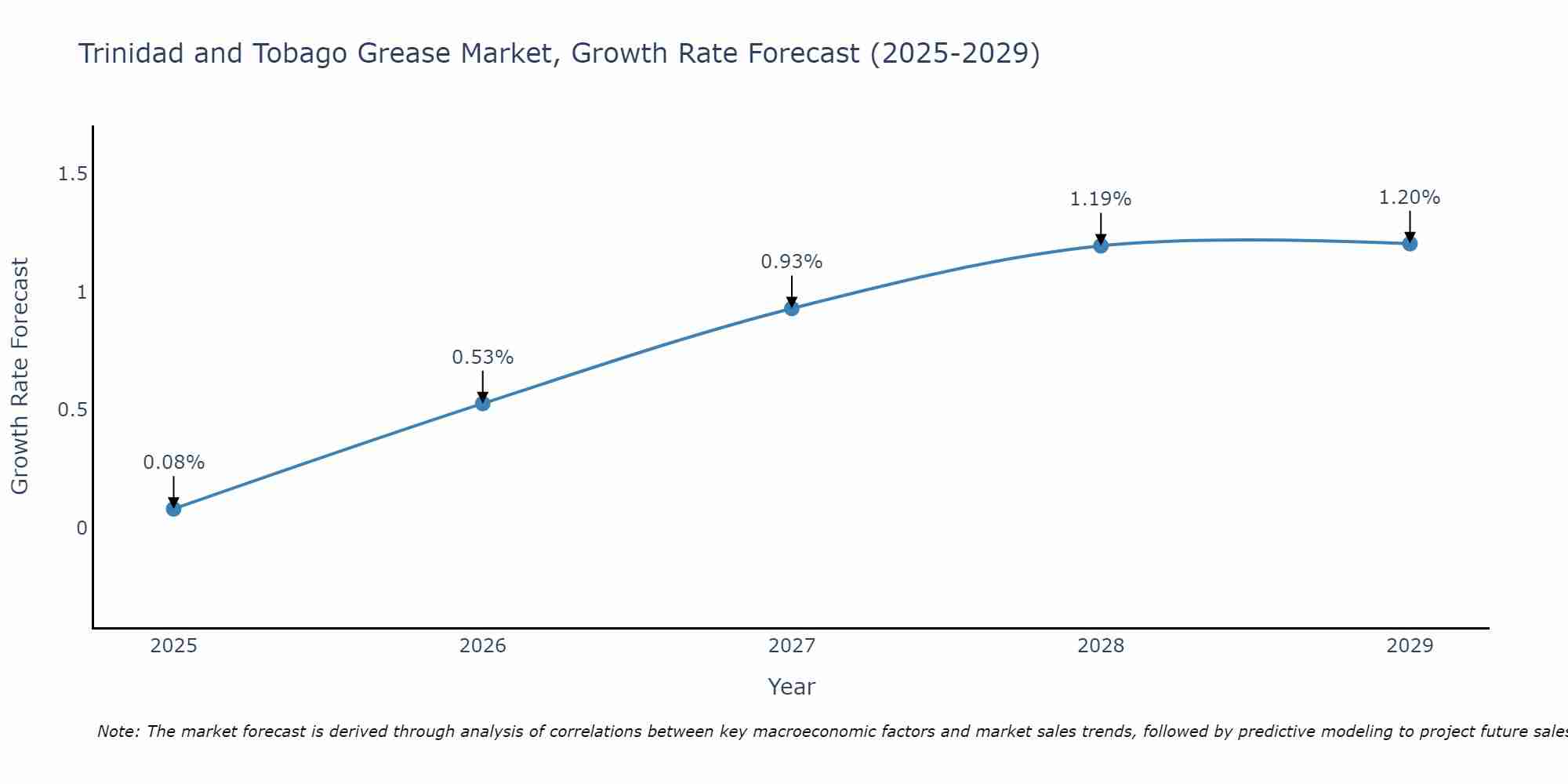 Trinidad and Tobago Grease Market Growth Rate