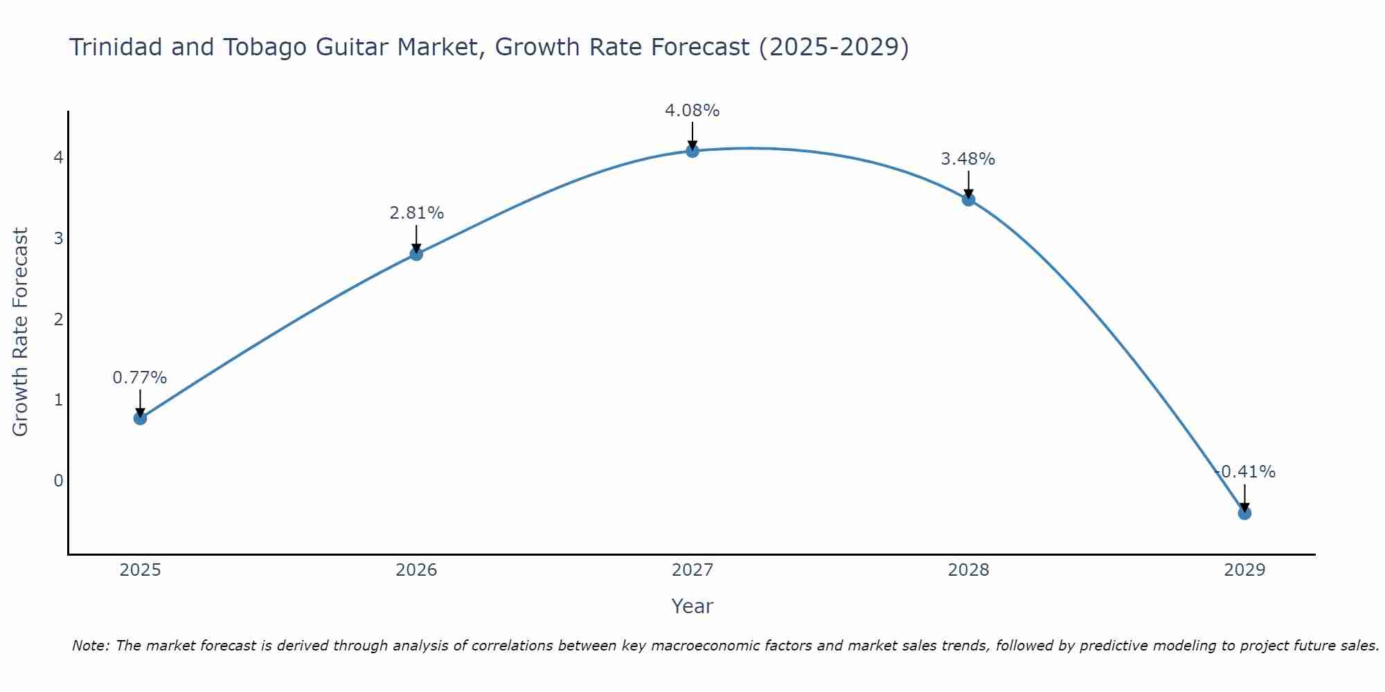 Trinidad and Tobago Guitar Market Growth Rate