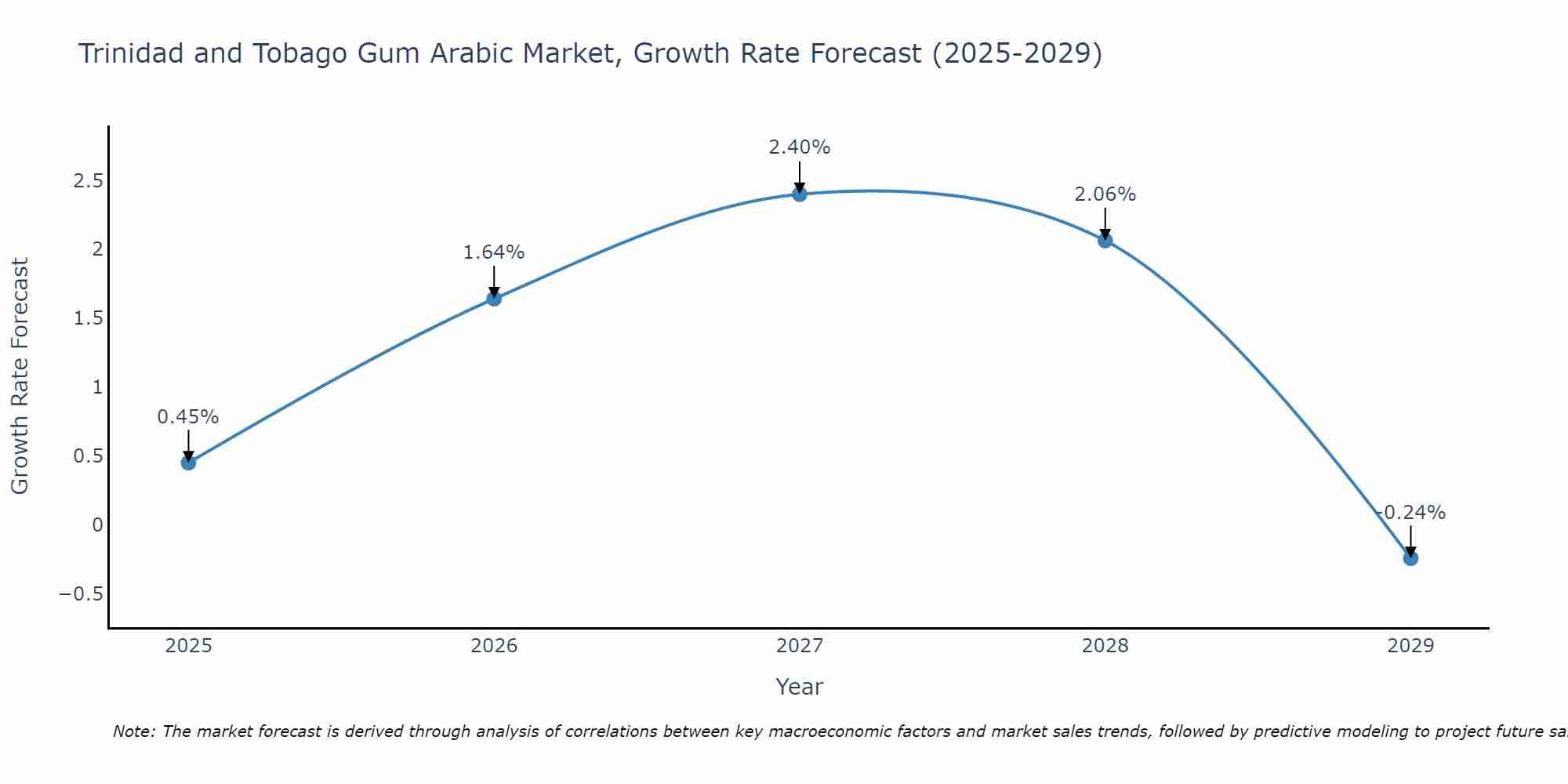 Trinidad and Tobago Gum Arabic Market Growth Rate