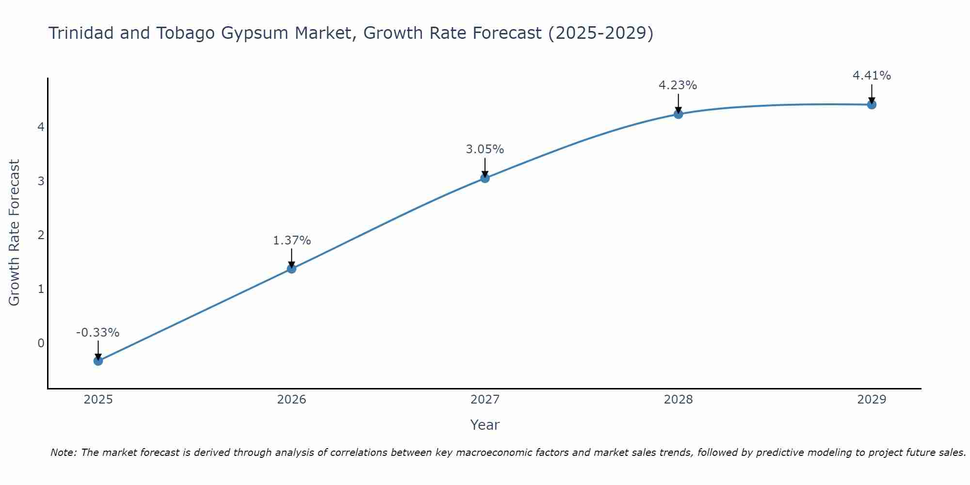 Trinidad and Tobago Gypsum Market Size Growth Rate