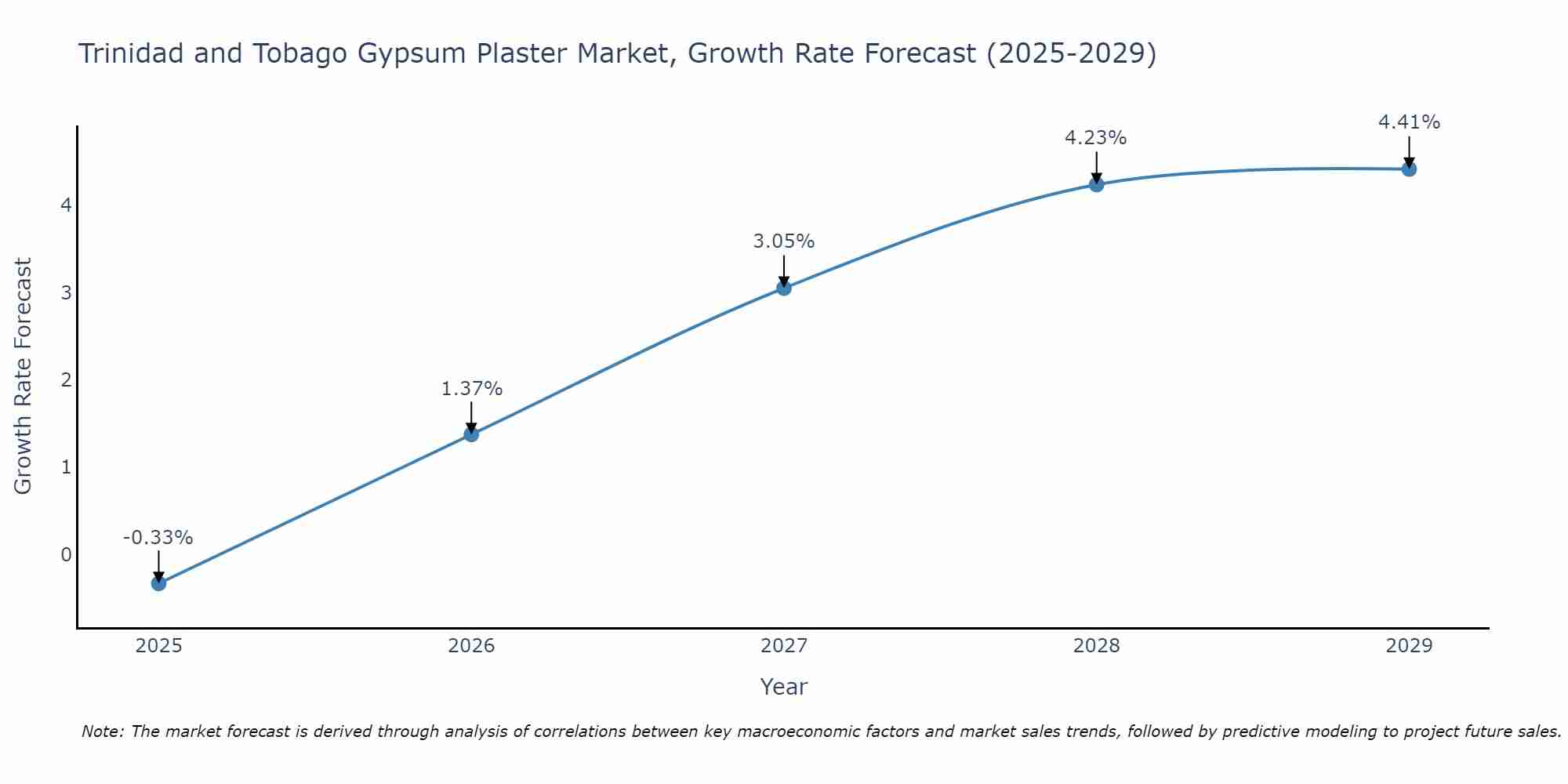 Trinidad and Tobago Gypsum Plaster Market Size Growth Rate
