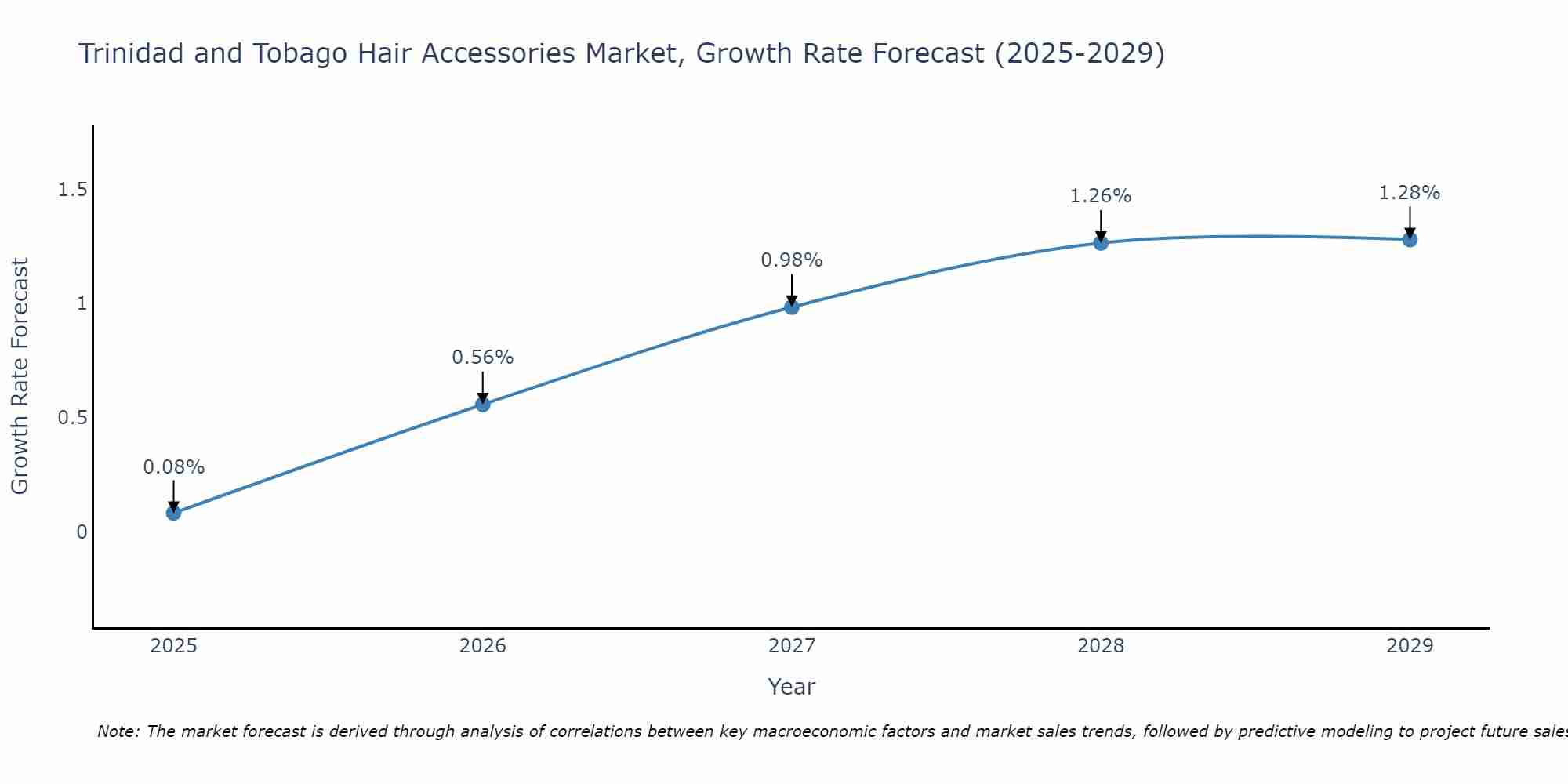 Trinidad and Tobago Hair Accessories Market Size Growth Rate